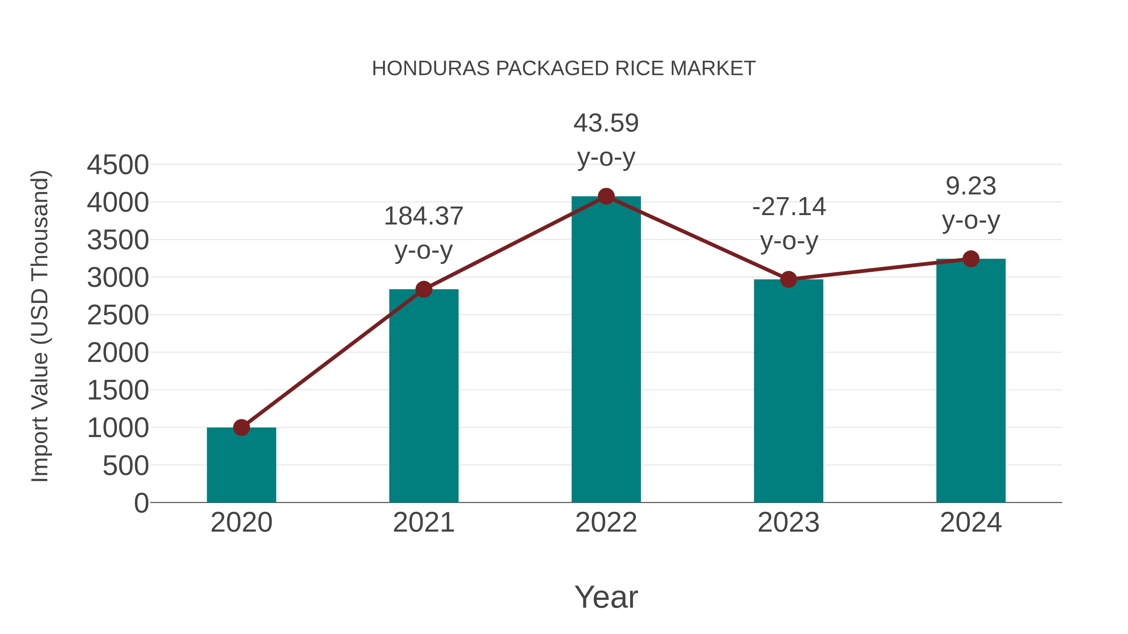  Honduras Packaged Rice Market: Import Trend Analysis