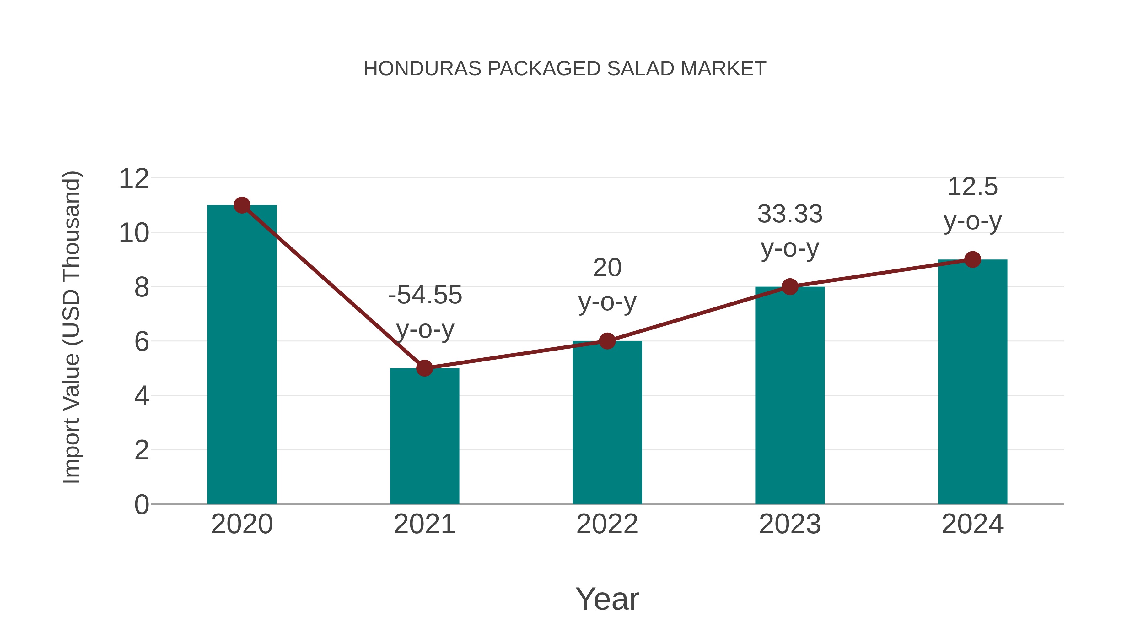  Honduras Packaged Salad Market: Import Trend Analysis