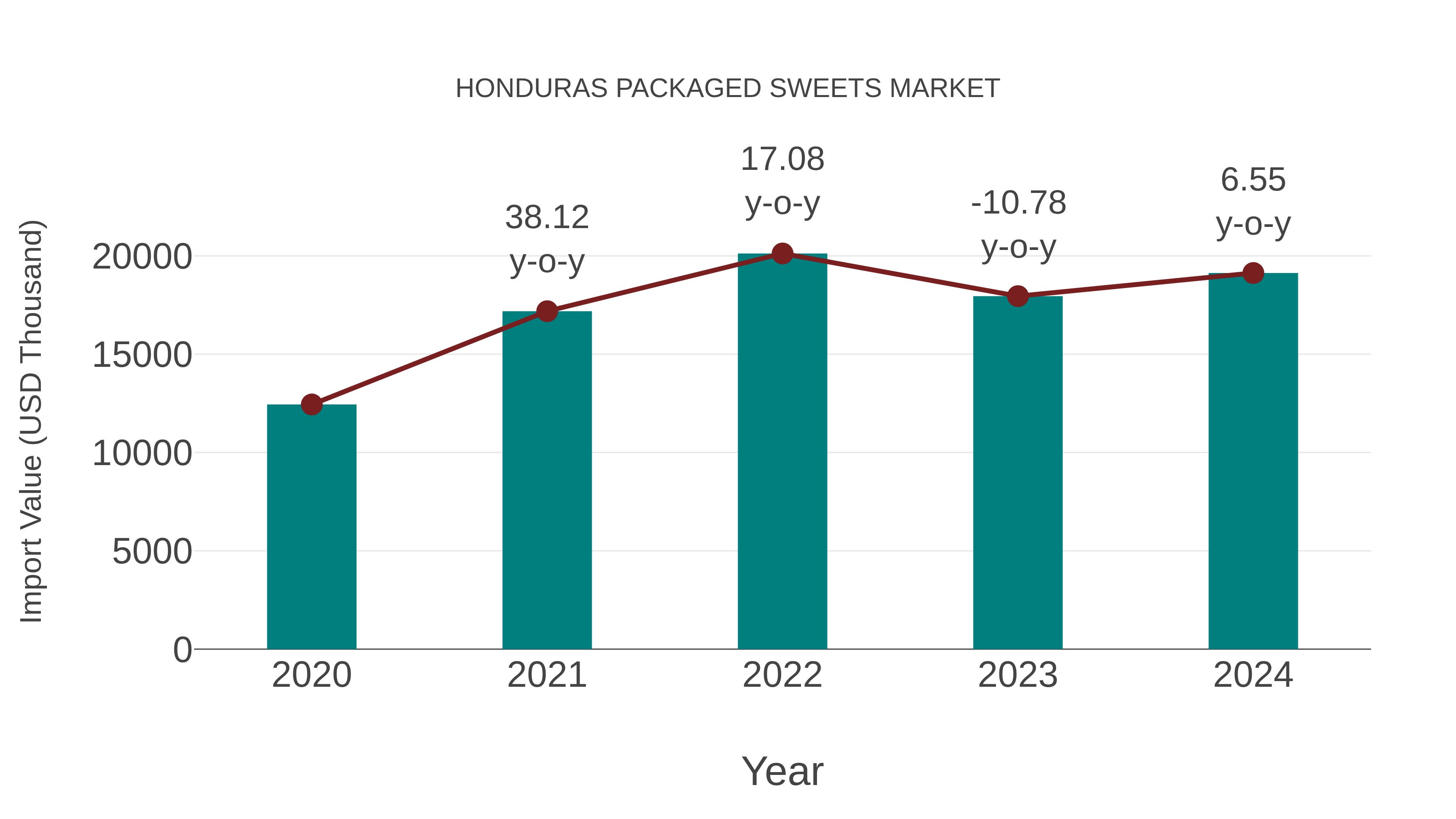  Honduras Packaged Sweets Market: Import Trend Analysis