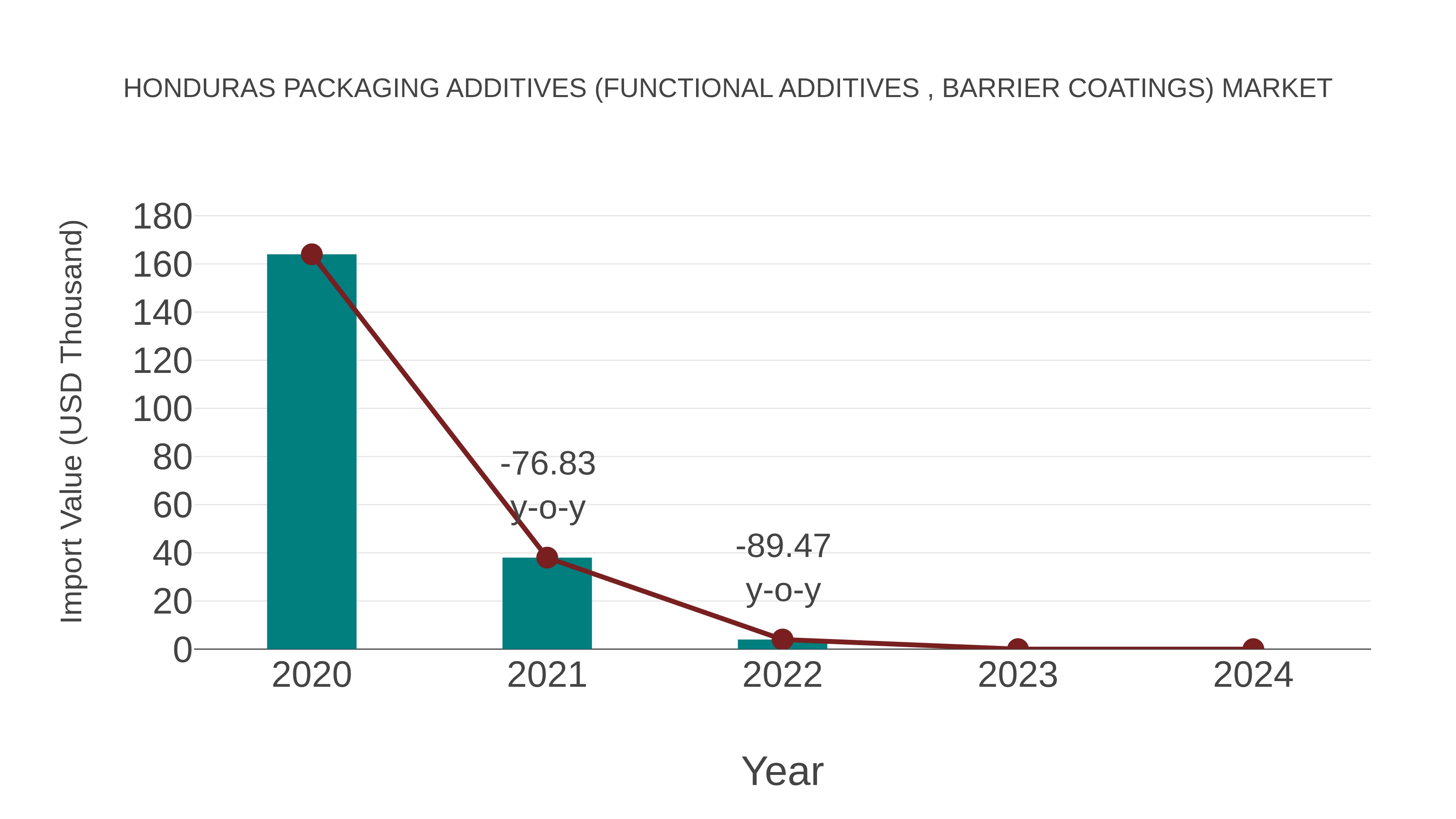  Honduras Packaging Additives (Functional Additives , Barrier Coatings) Market: Import Trend Analysis