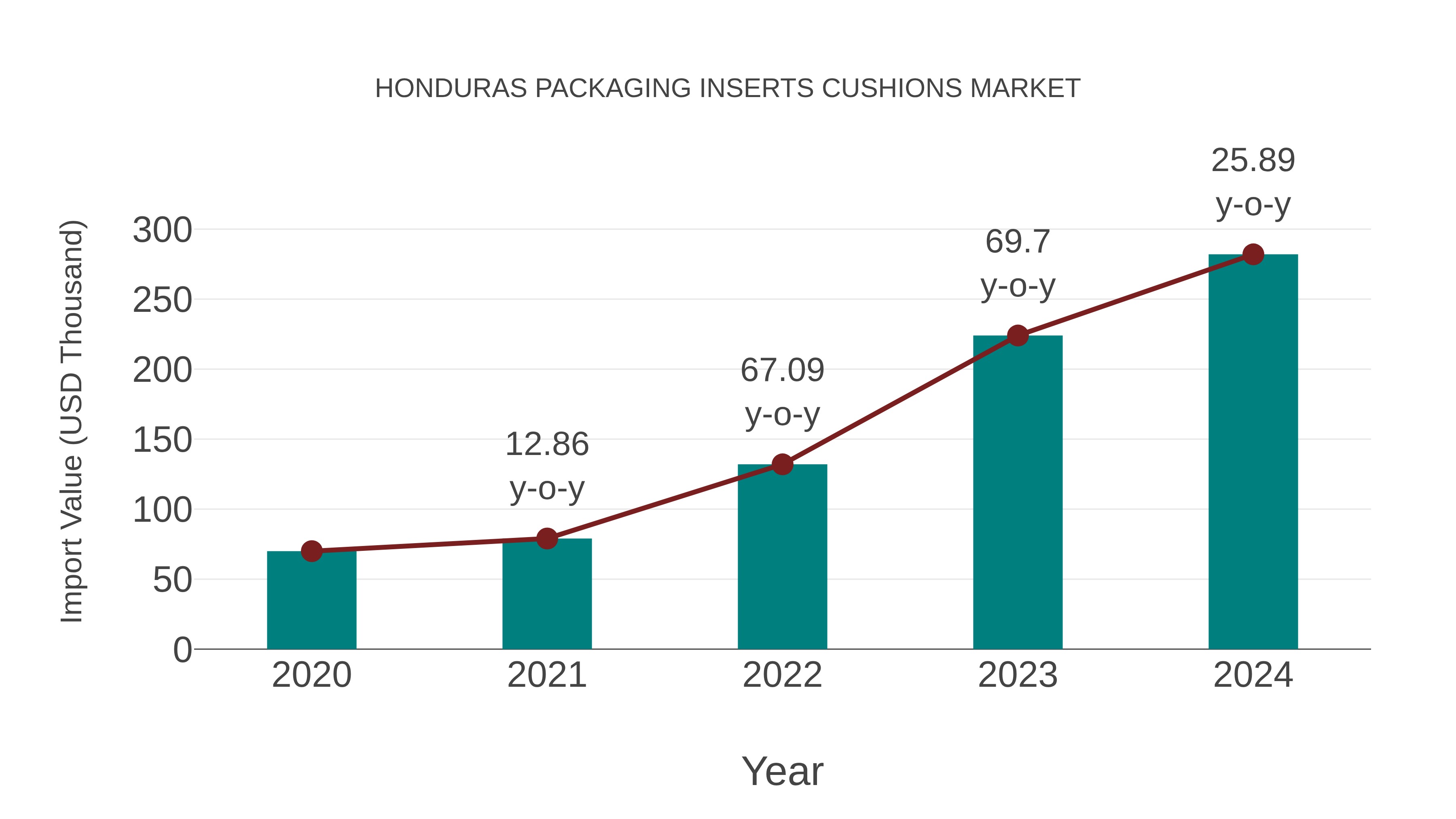  Honduras Packaging Inserts Cushions Market: Import Trend Analysis