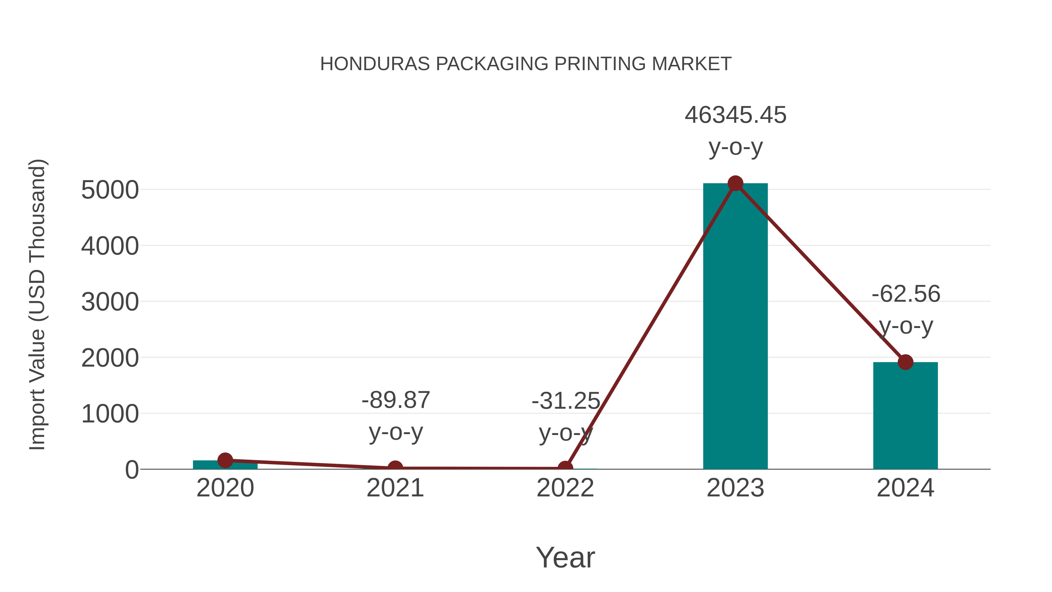  Honduras Packaging Printing Market: Import Trend Analysis