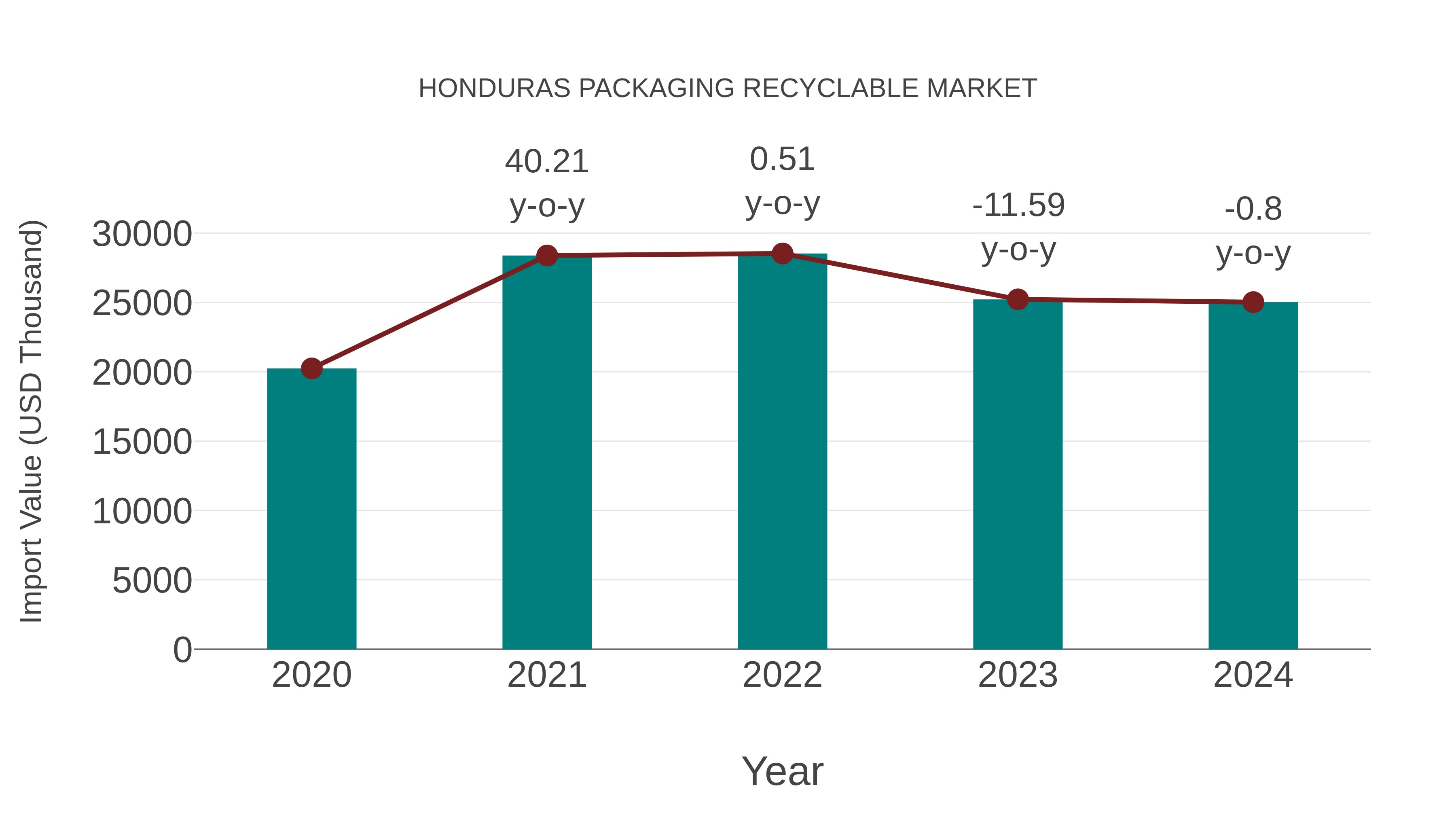  Honduras Packaging Recyclable Market: Import Trend Analysis