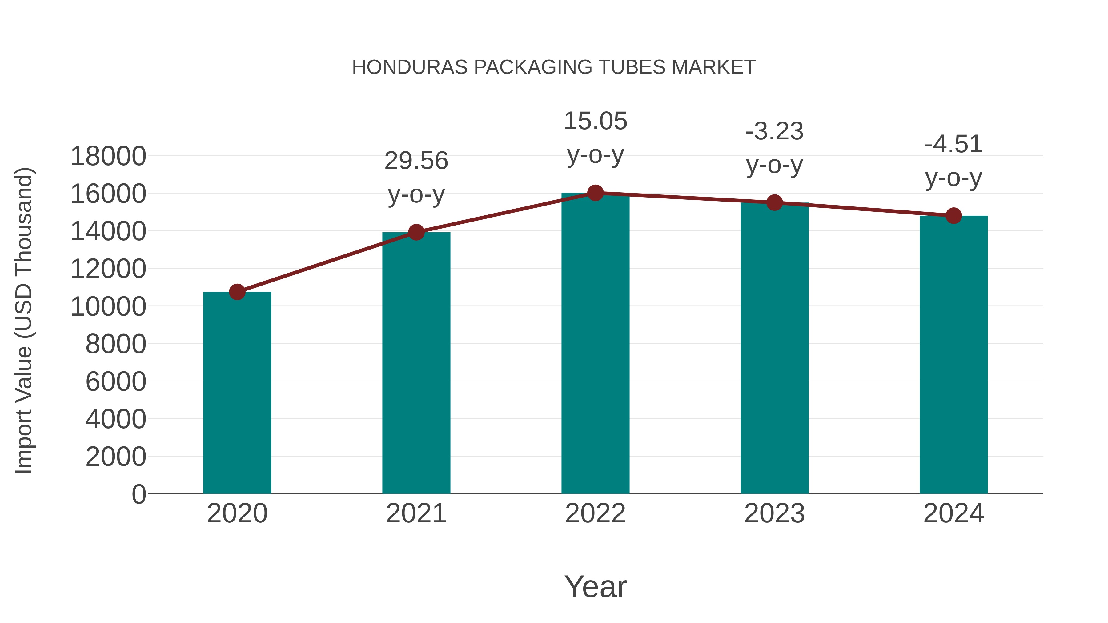  Honduras Packaging Tubes Market: Import Trend Analysis