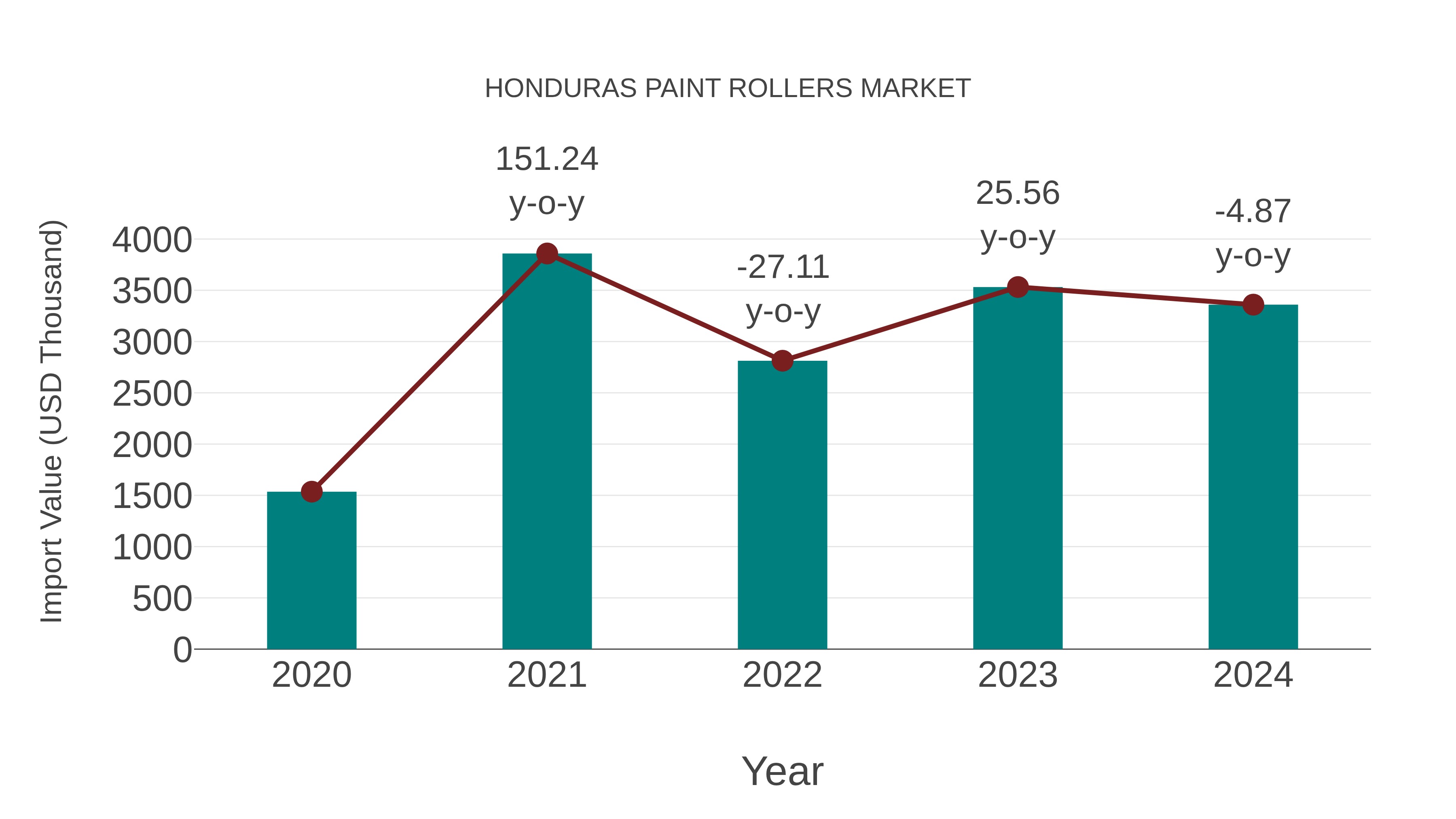  Honduras Paint Rollers Market: Import Trend Analysis