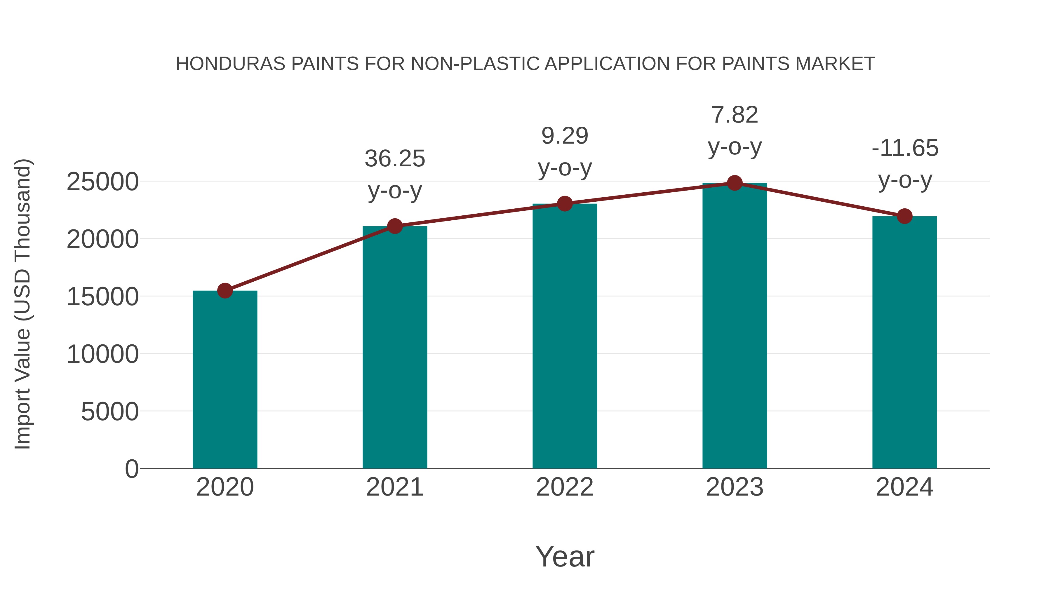  Honduras Paints for Non-plastic Application for Paints Market: Import Trend Analysis