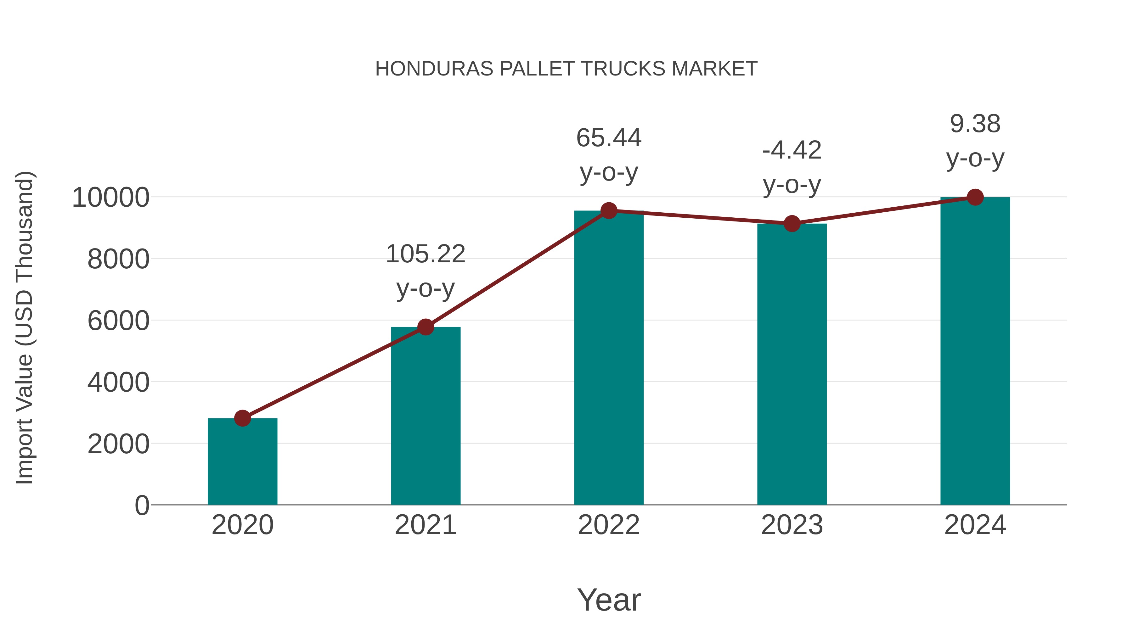  Honduras Pallet Trucks Market: Import Trend Analysis