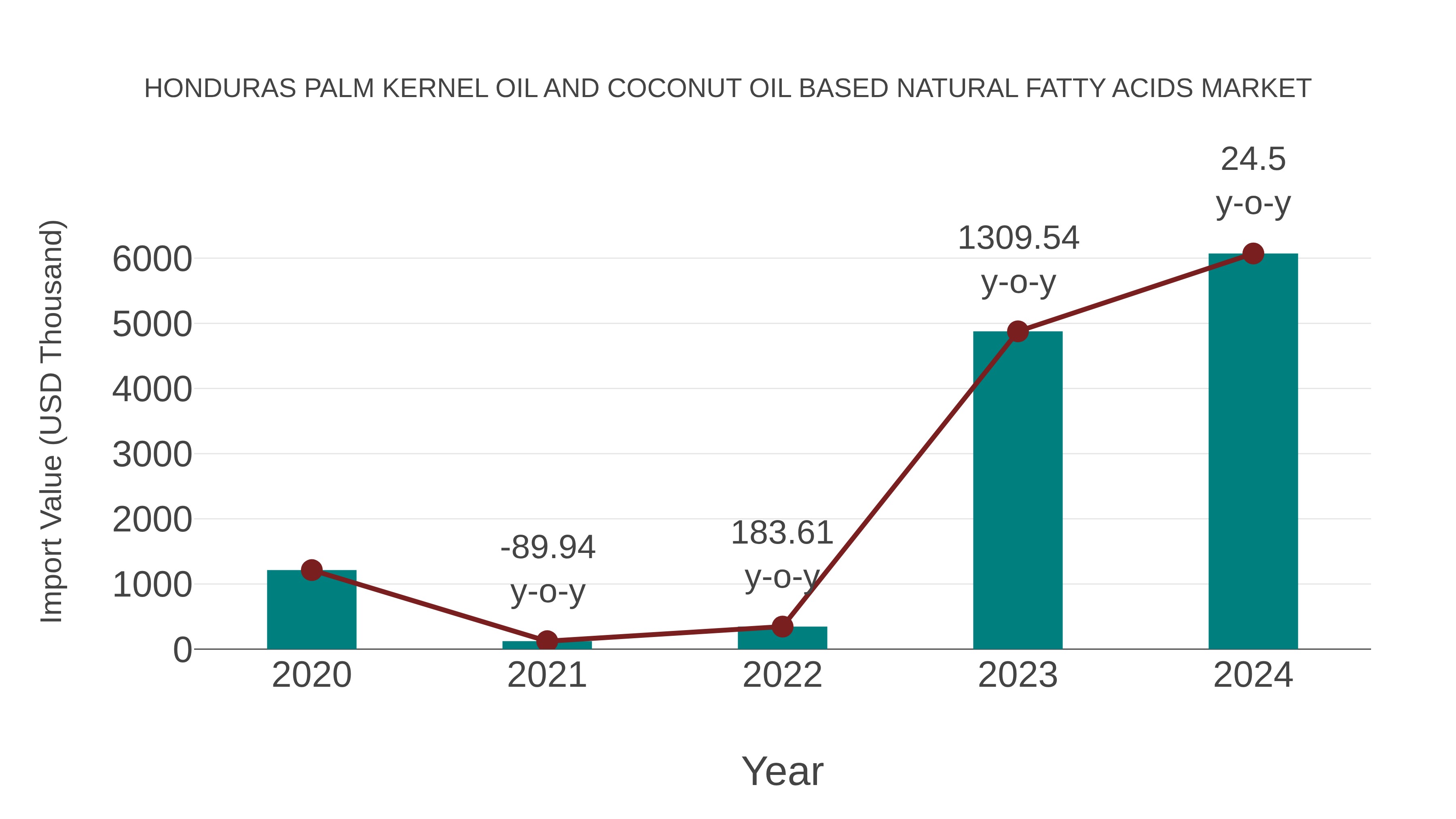 Honduras Palm Kernel Oil and Coconut Oil Based Natural Fatty Acids Market: Import Trend Analysis