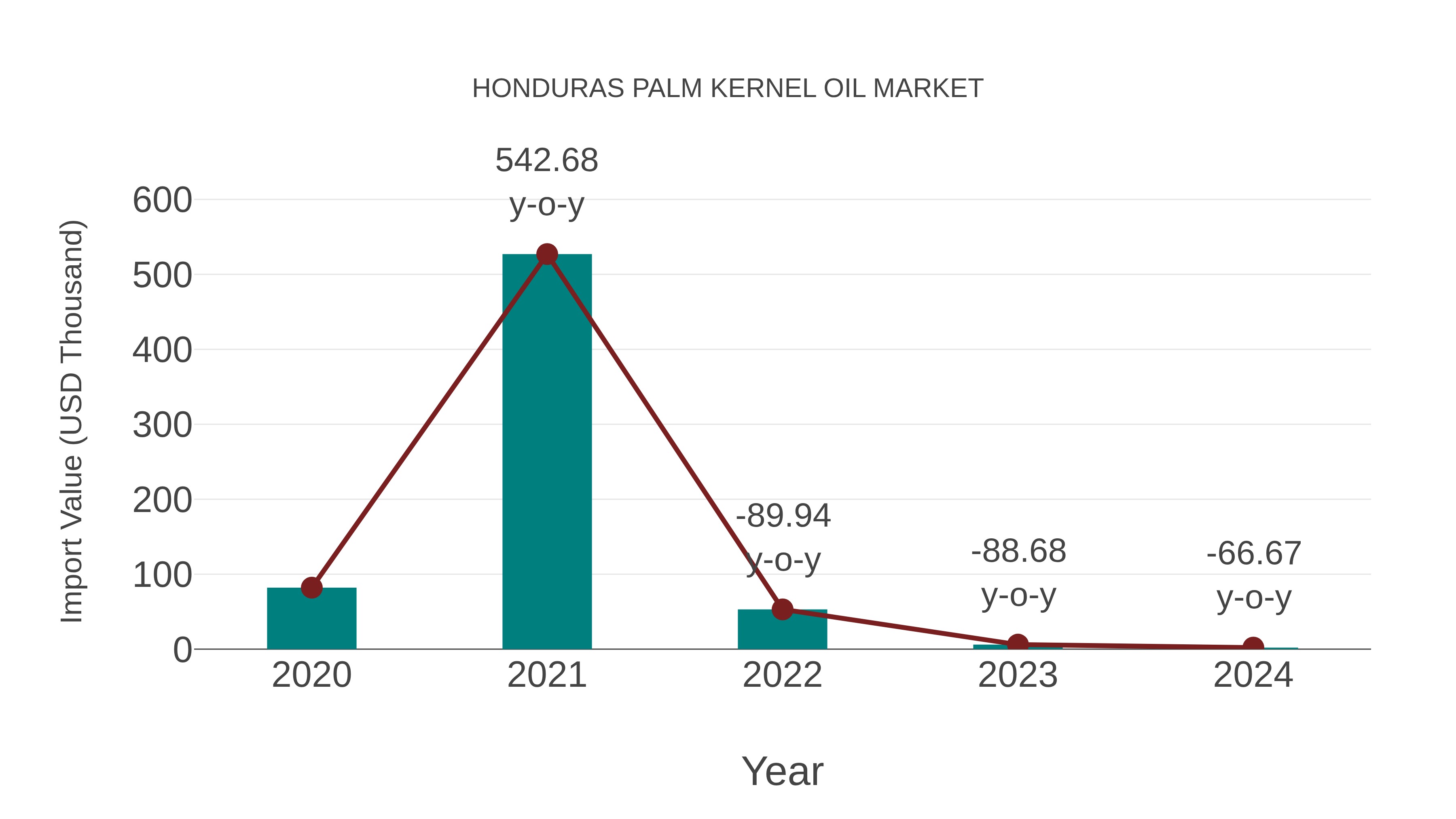 Honduras Palm Kernel Oil Market: Import Trend Analysis