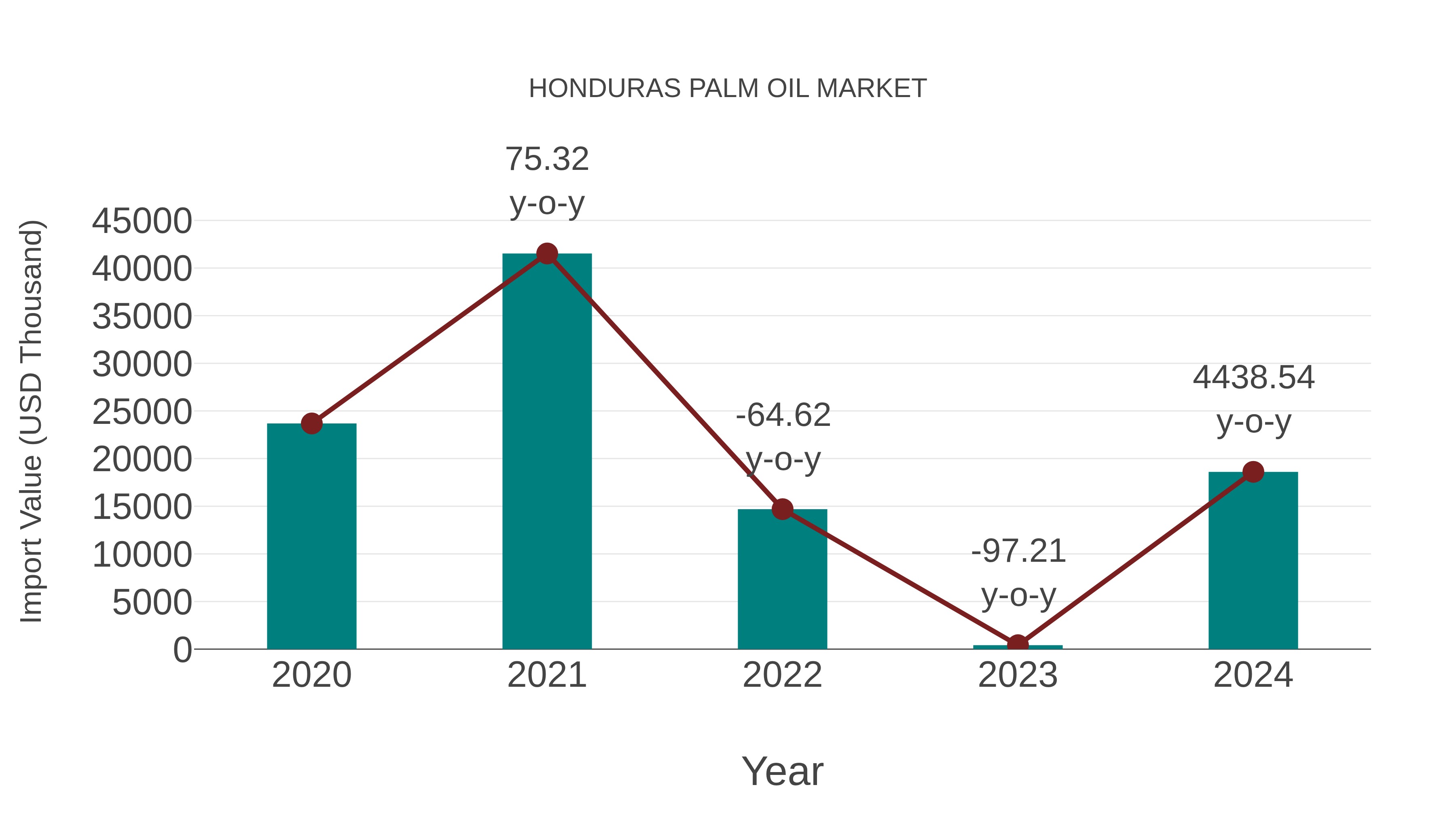  Honduras Palm Oil Market: Import Trend Analysis