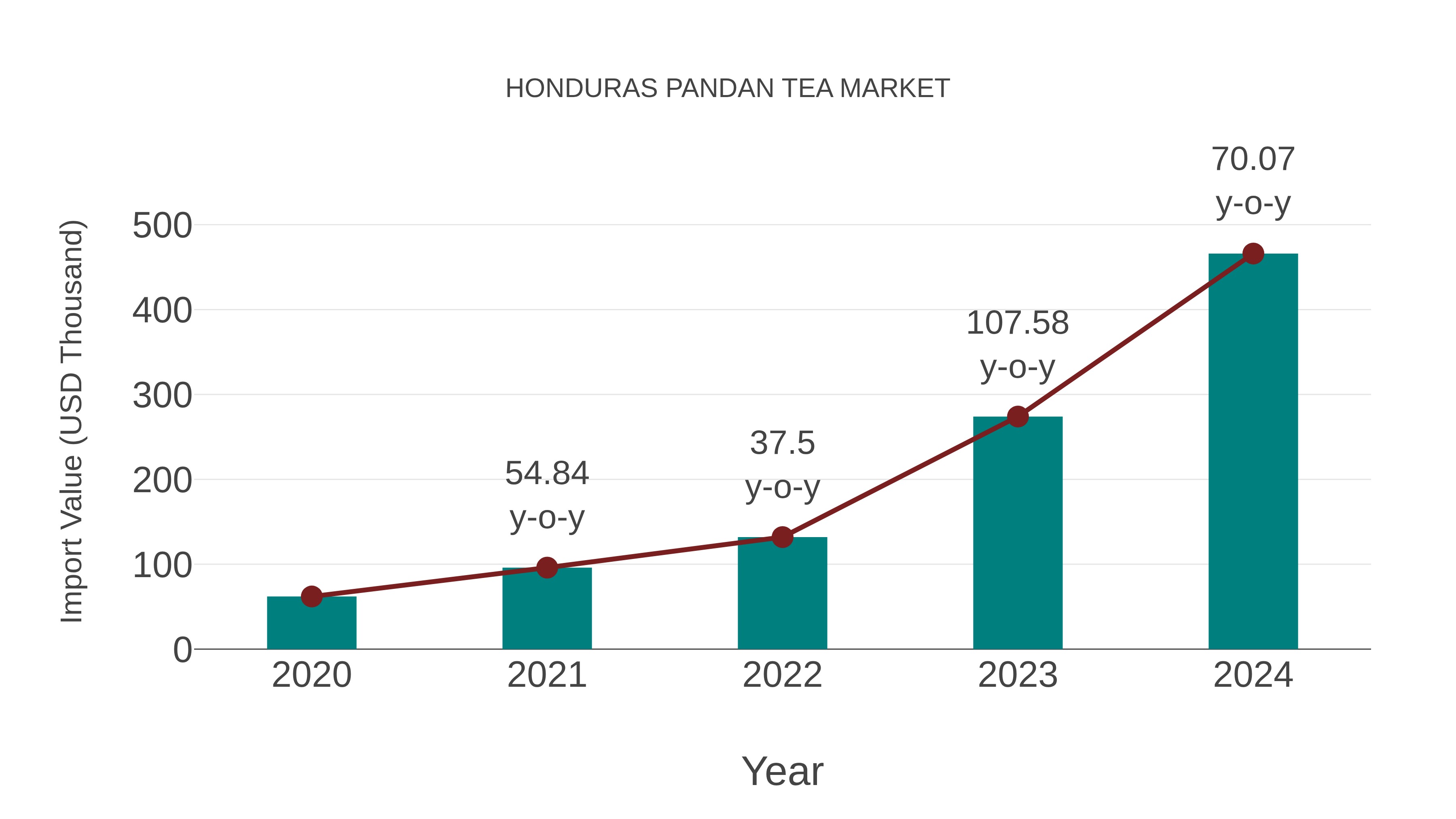 Honduras Pandan Tea Market: Import Trend Analysis