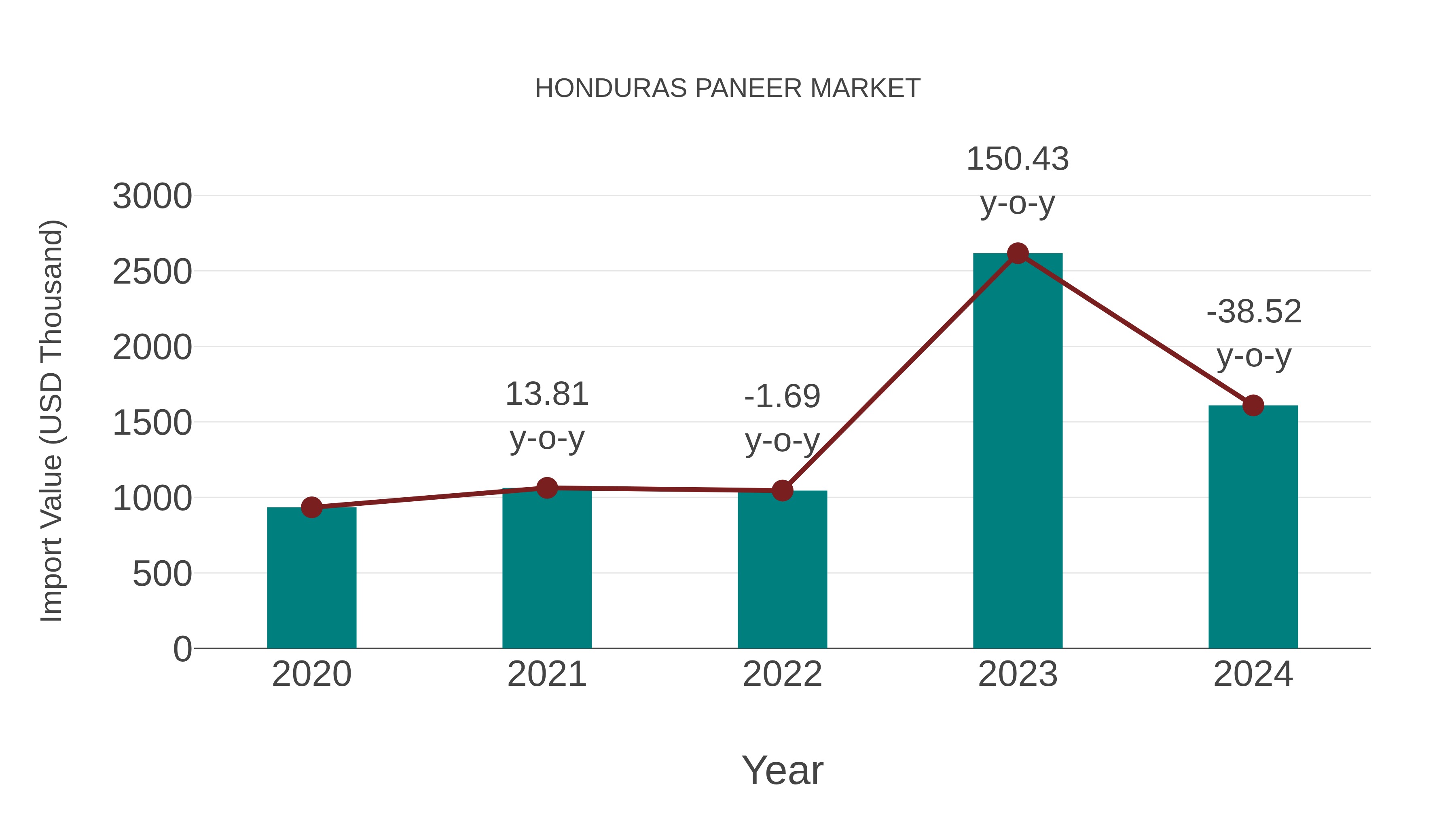  Honduras Paneer Market: Import Trend Analysis