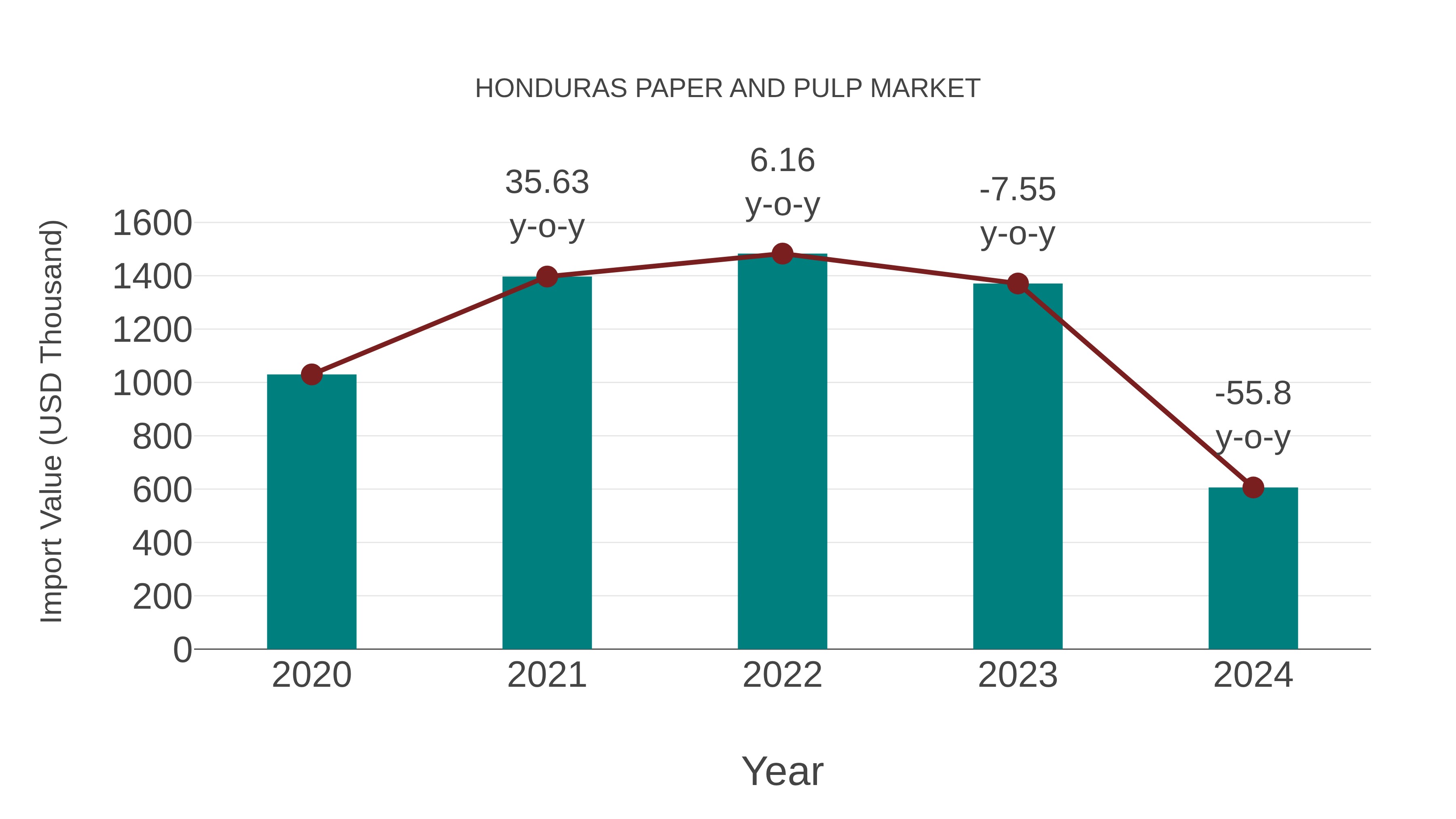  Honduras Paper and Pulp Market: Import Trend Analysis