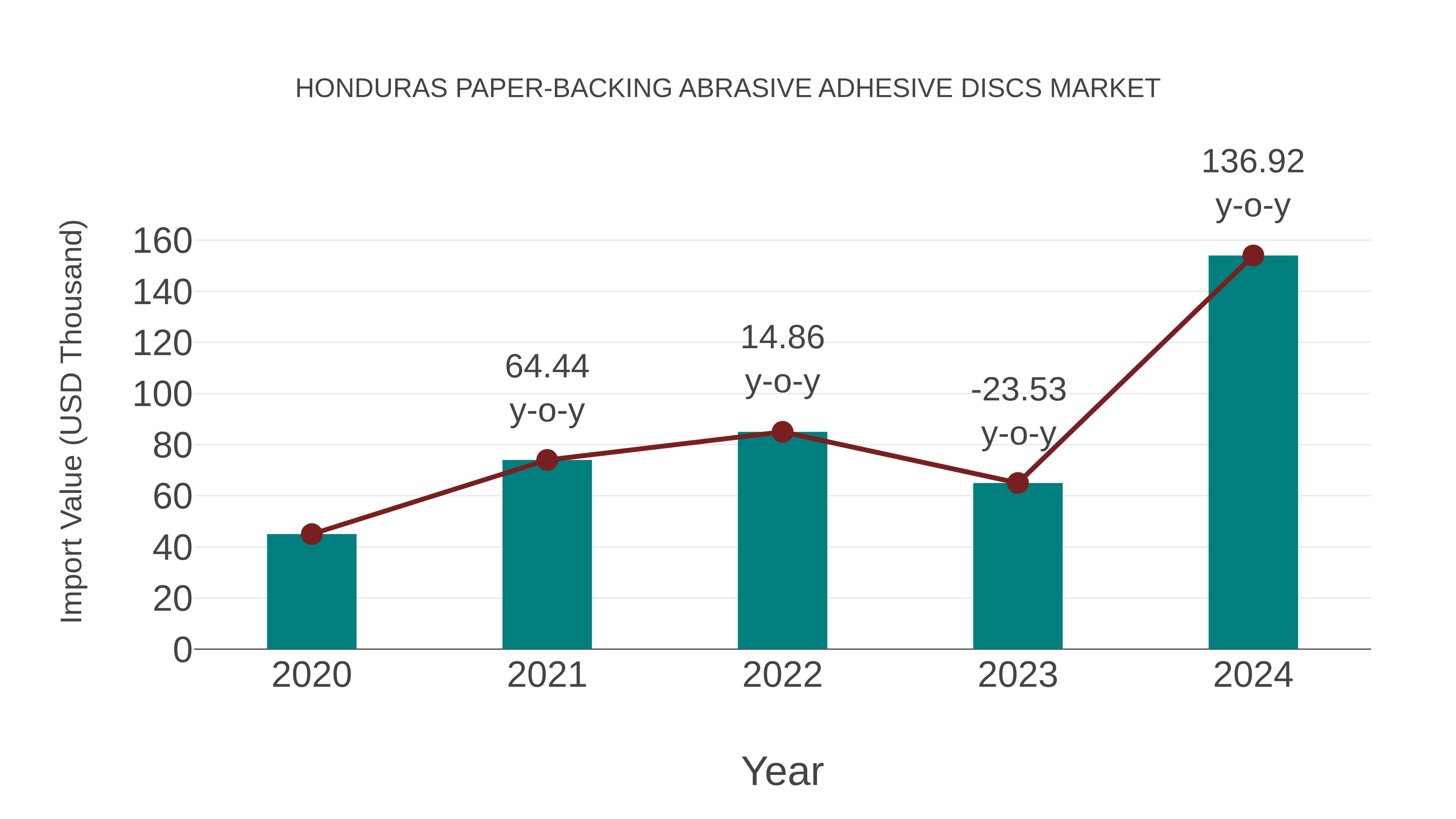 Honduras Paper-backing Abrasive Adhesive Discs Market: Import Trend Analysis