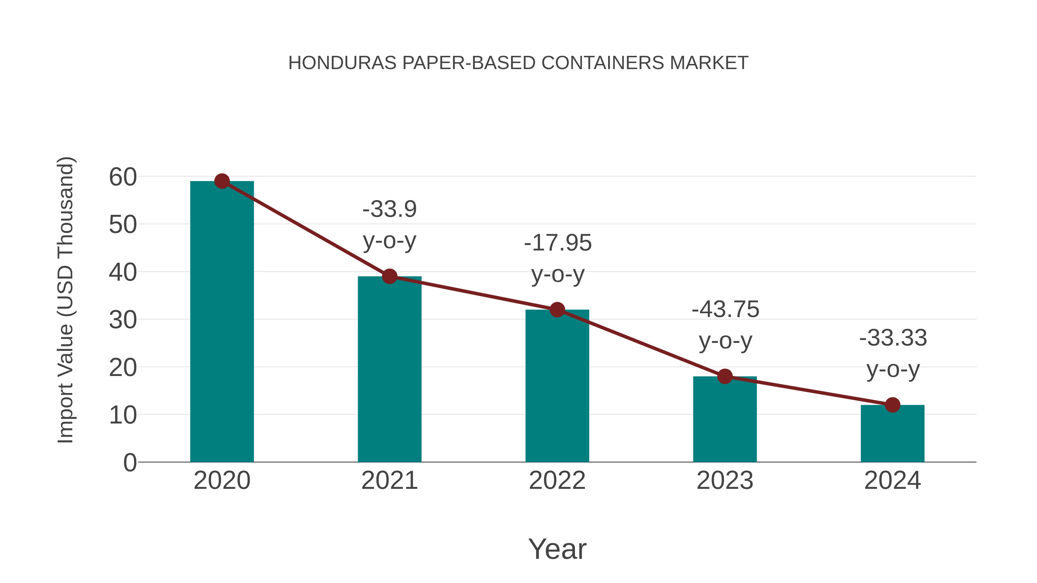  Honduras Paper-based Containers Market: Import Trend Analysis