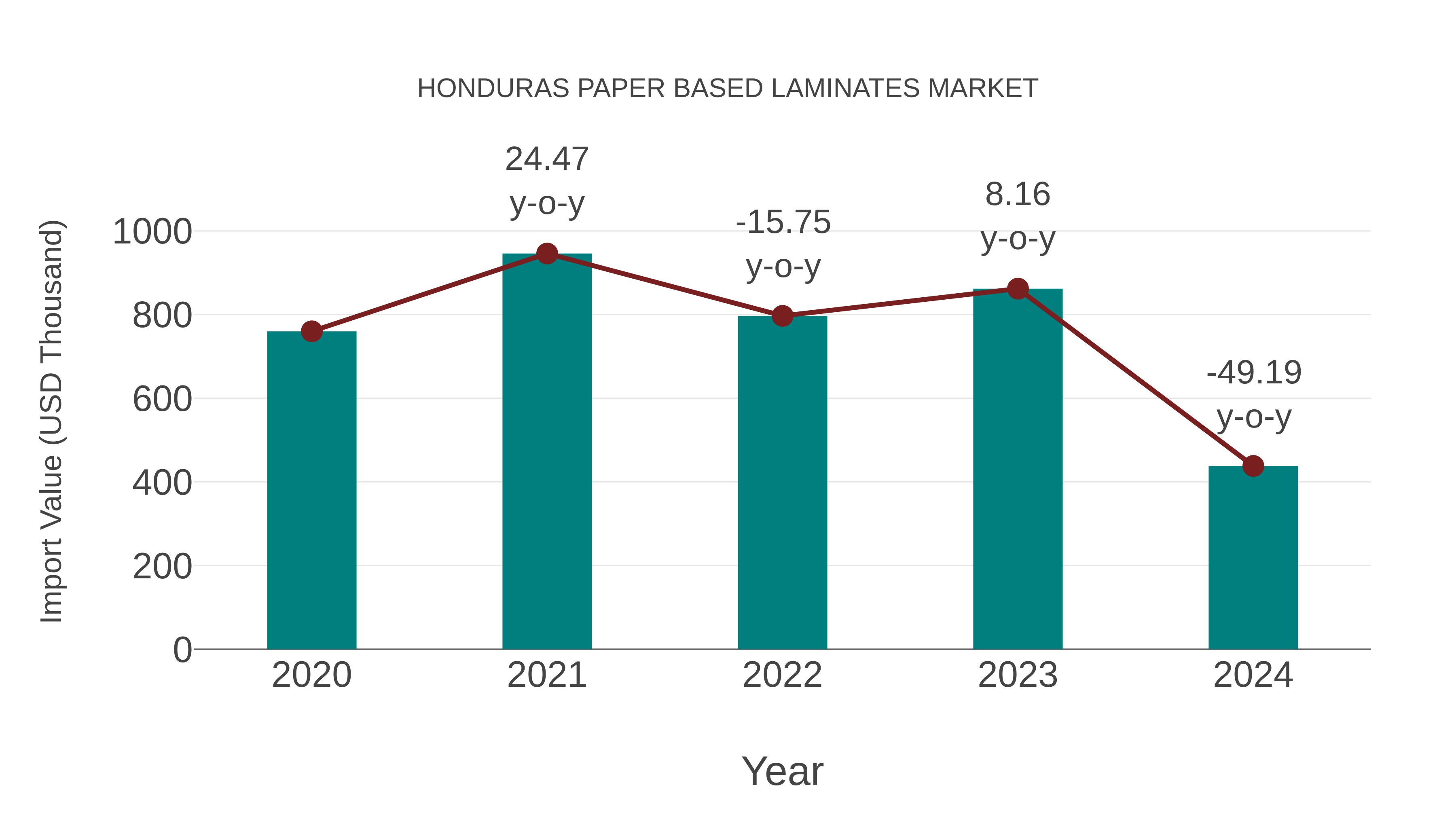  Honduras Paper Based Laminates Market: Import Trend Analysis