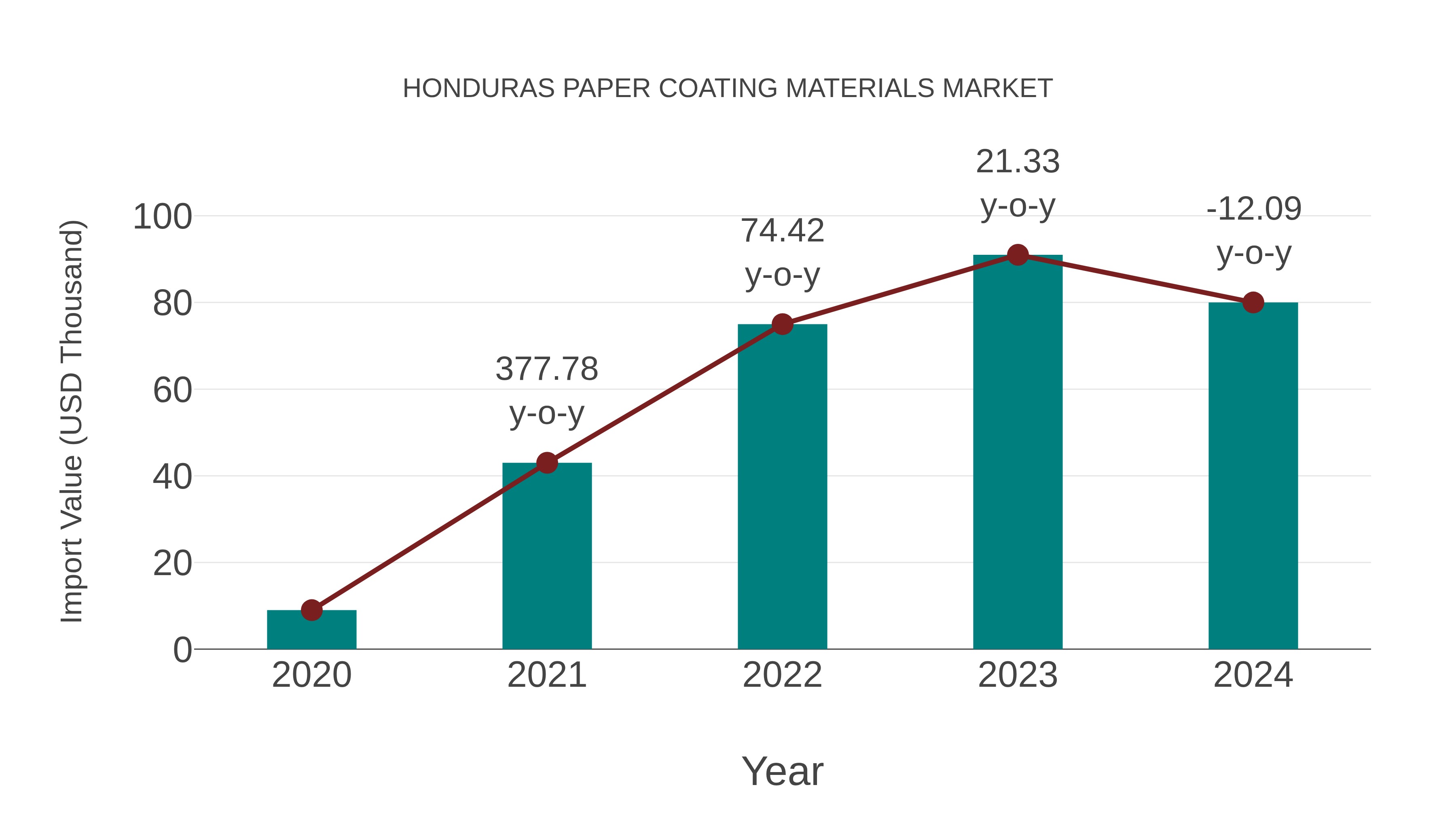 Honduras Paper Coating Materials Market: Import Trend Analysis