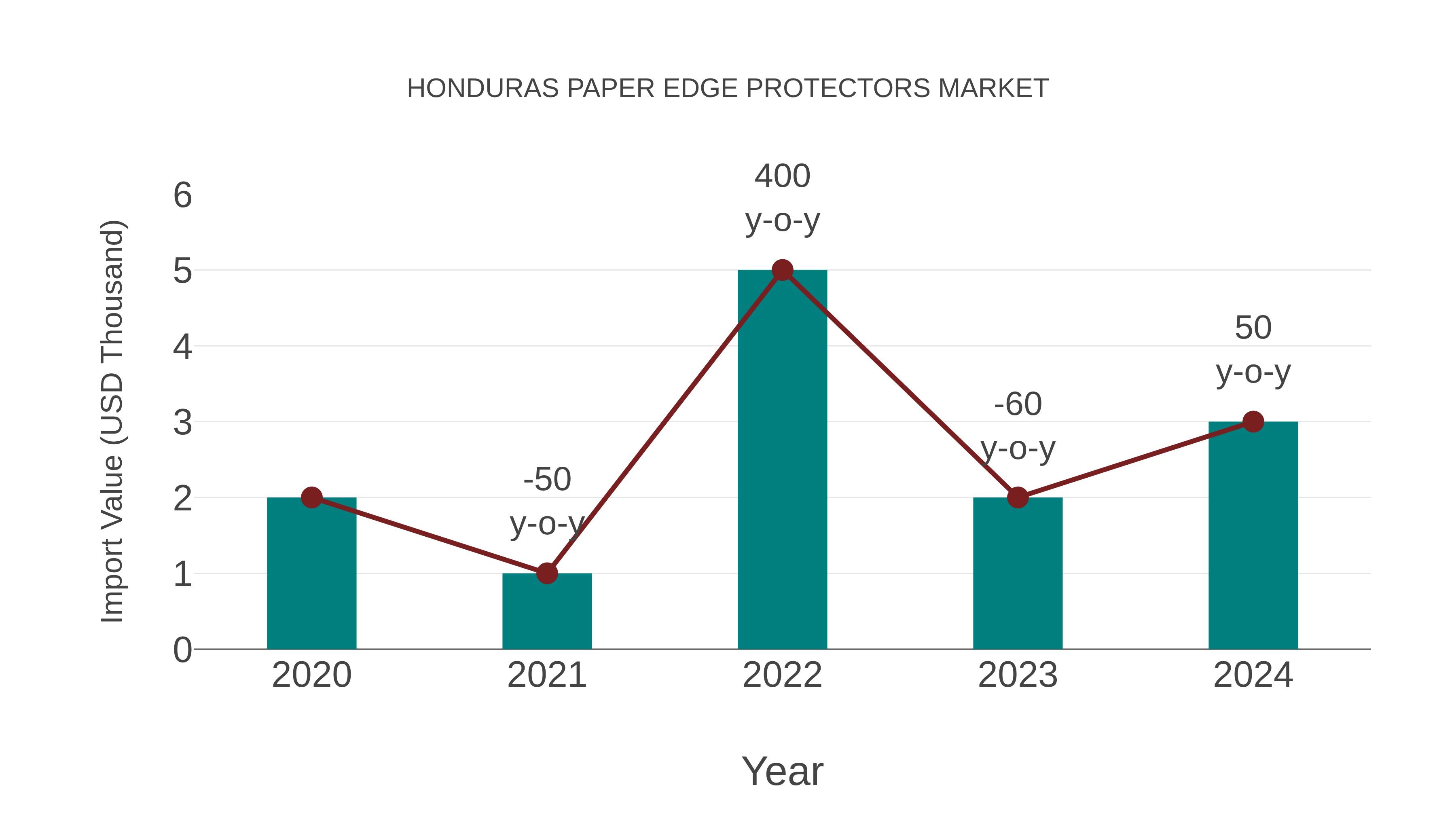  Honduras Paper Edge Protectors Market: Import Trend Analysis