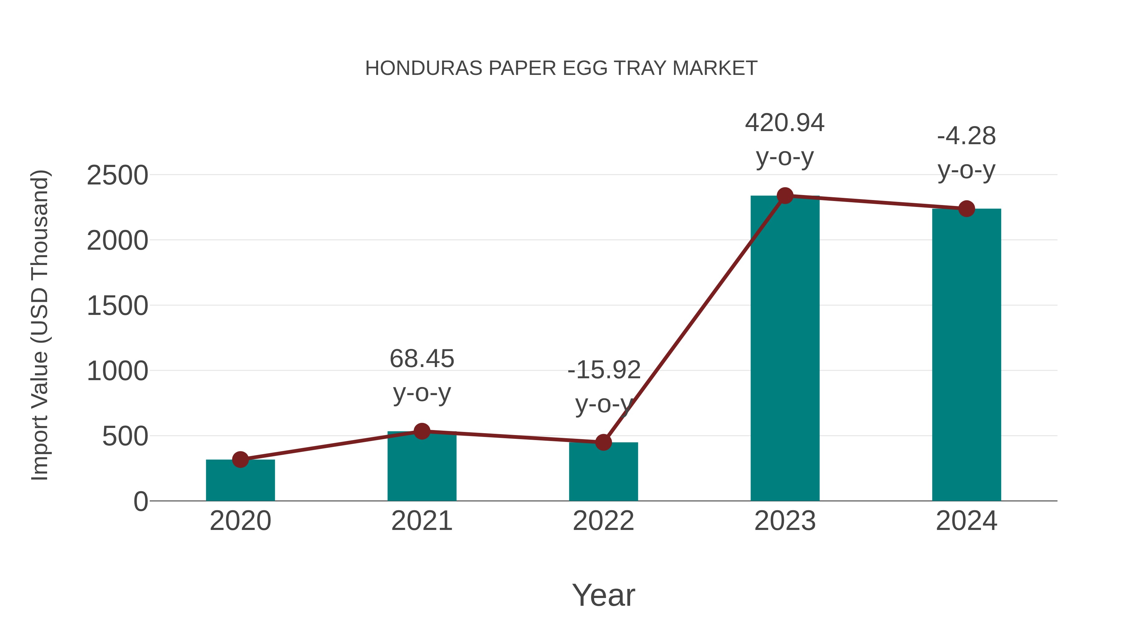  Honduras Paper Egg Tray Market: Import Trend Analysis