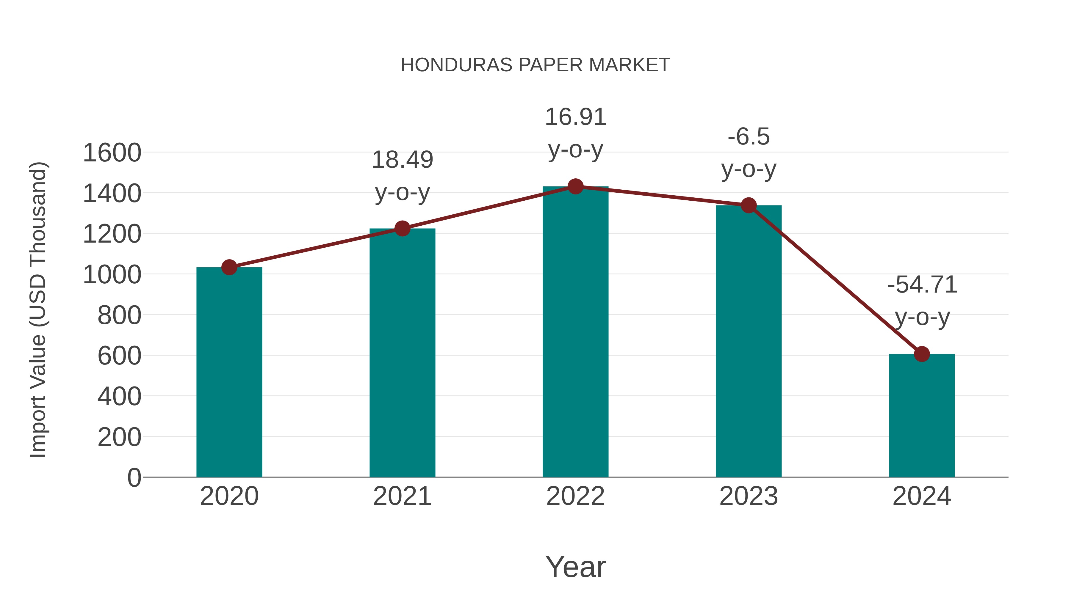  Honduras Paper Market: Import Trend Analysis
