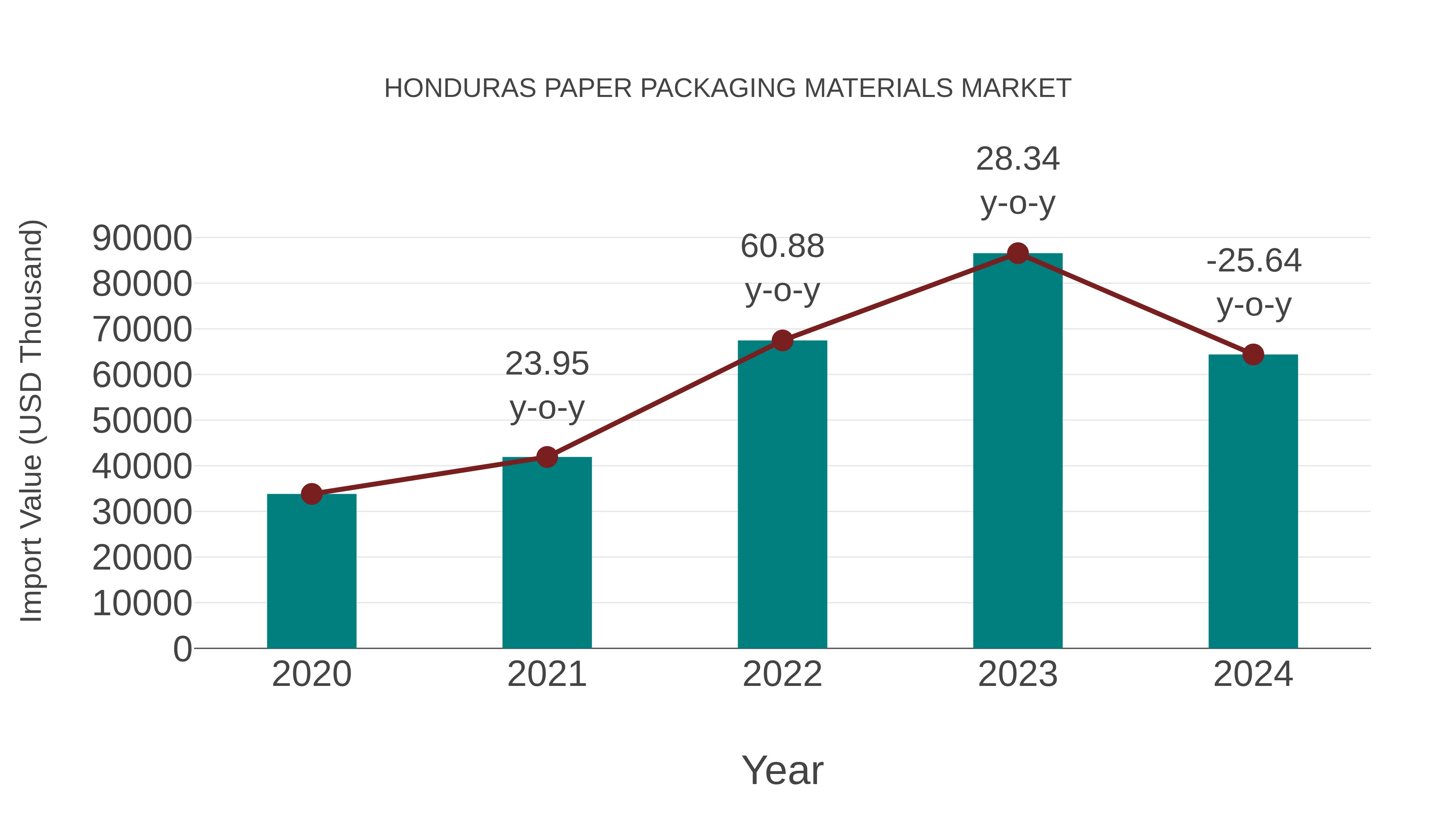  Honduras Paper Packaging Materials Market: Import Trend Analysis