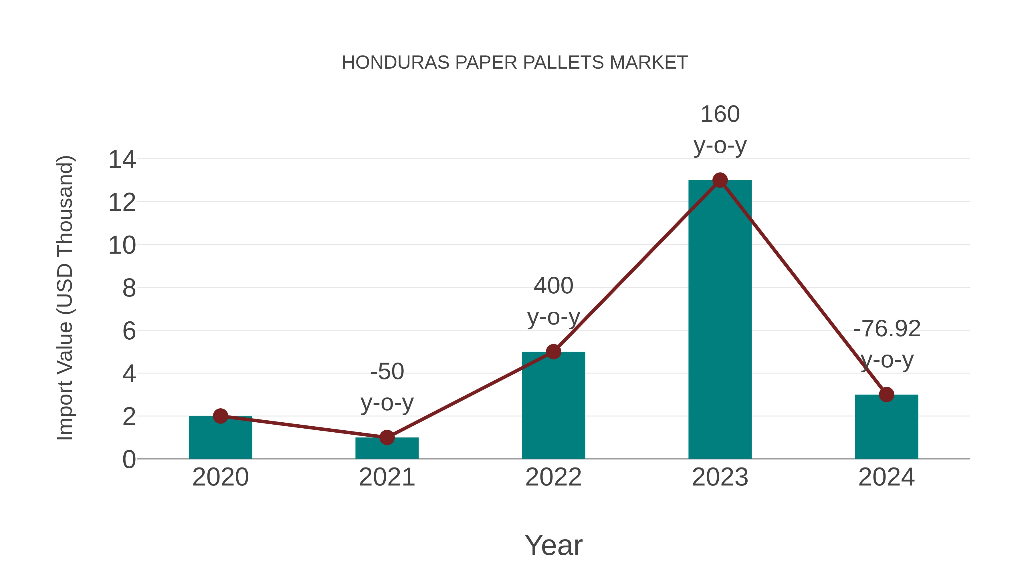  Honduras Paper Pallets Market: Import Trend Analysis