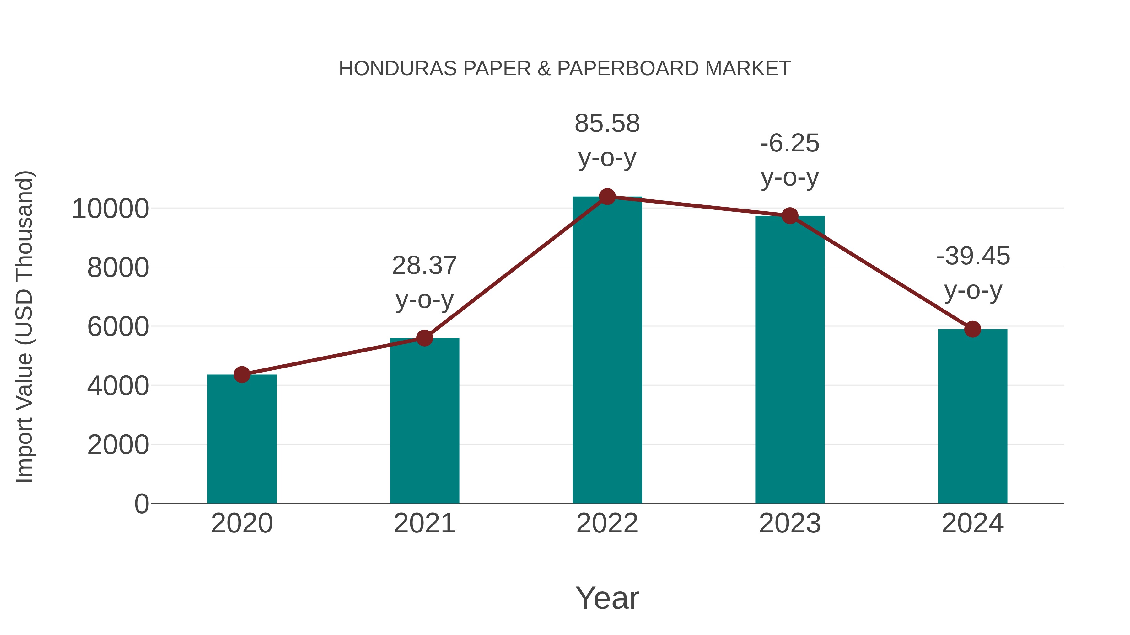 Honduras Paper & Paperboard Market: Import Trend Analysis