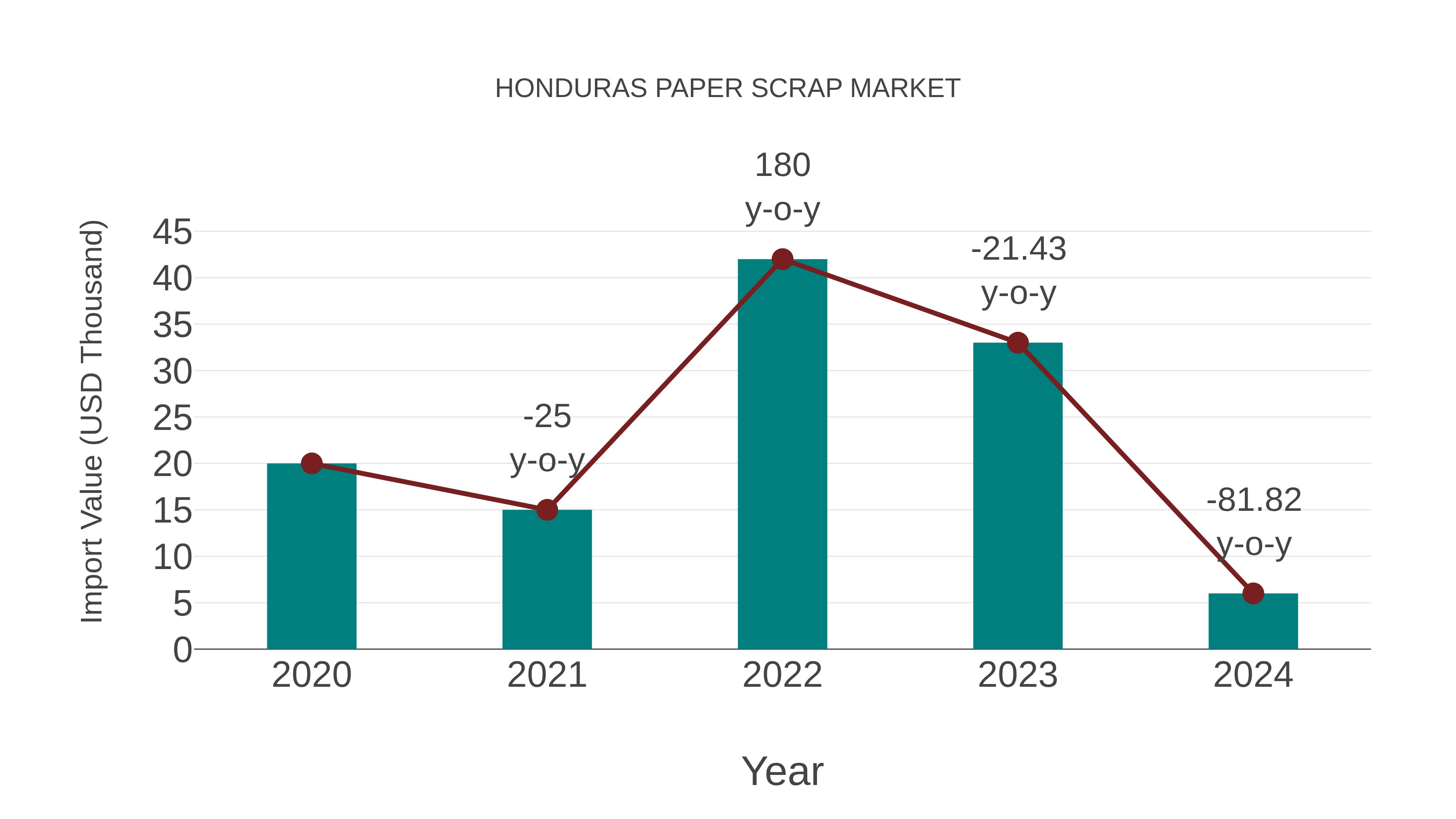 Honduras Paper Scrap Market: Import Trend Analysis