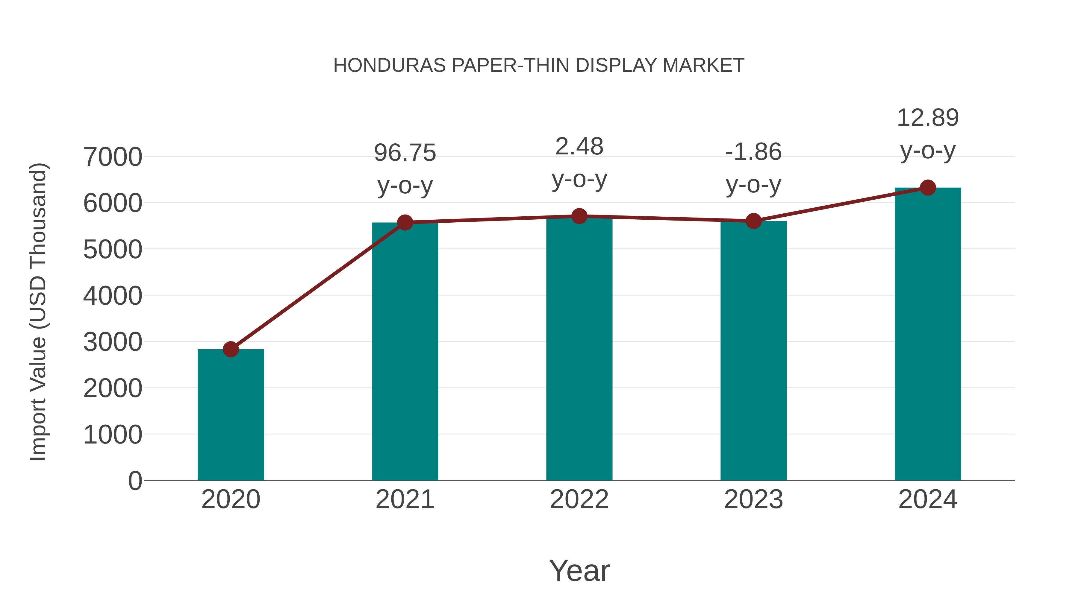  Honduras Paper-thin Display Market: Import Trend Analysis