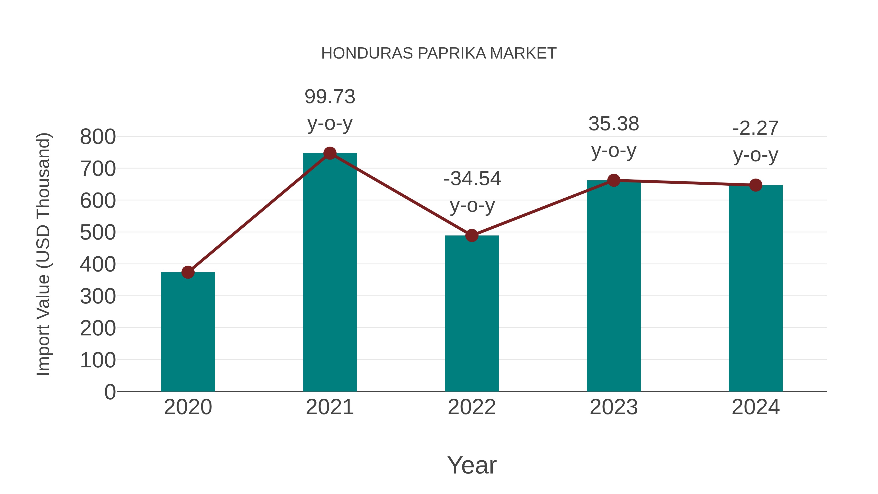  Honduras Paprika Market: Import Trend Analysis