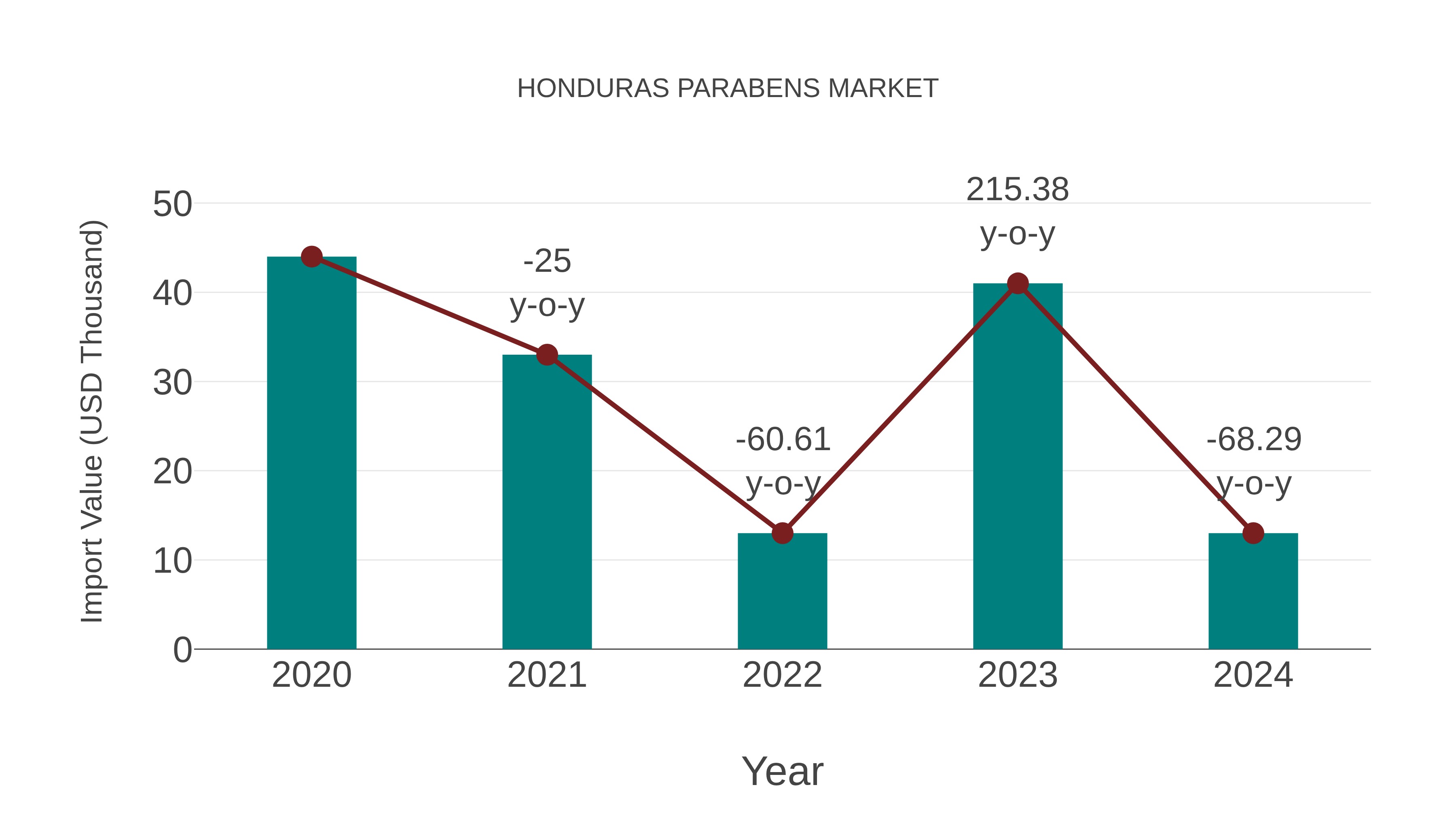  Honduras Parabens Market: Import Trend Analysis