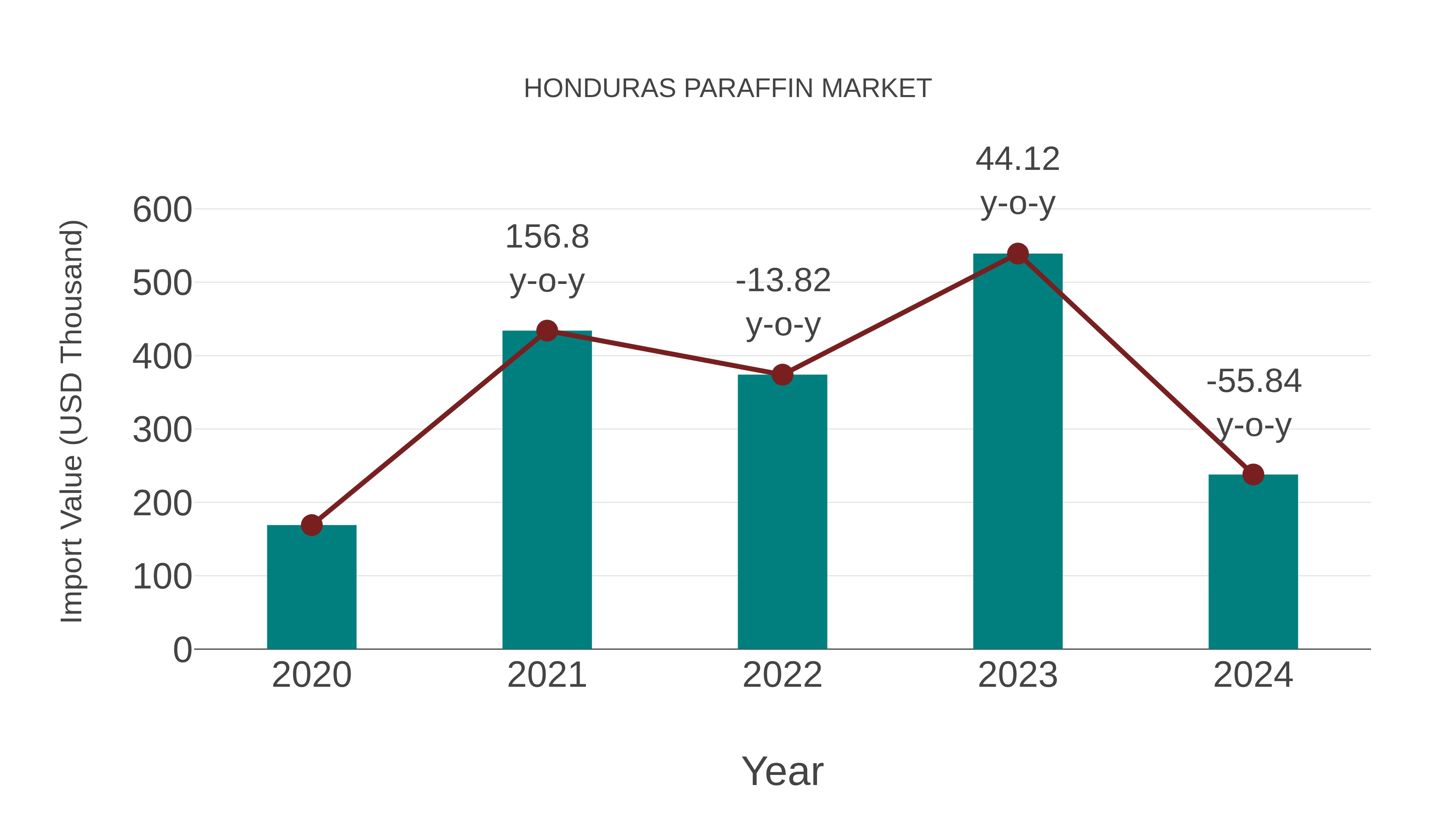  Honduras Paraffin Market: Import Trend Analysis