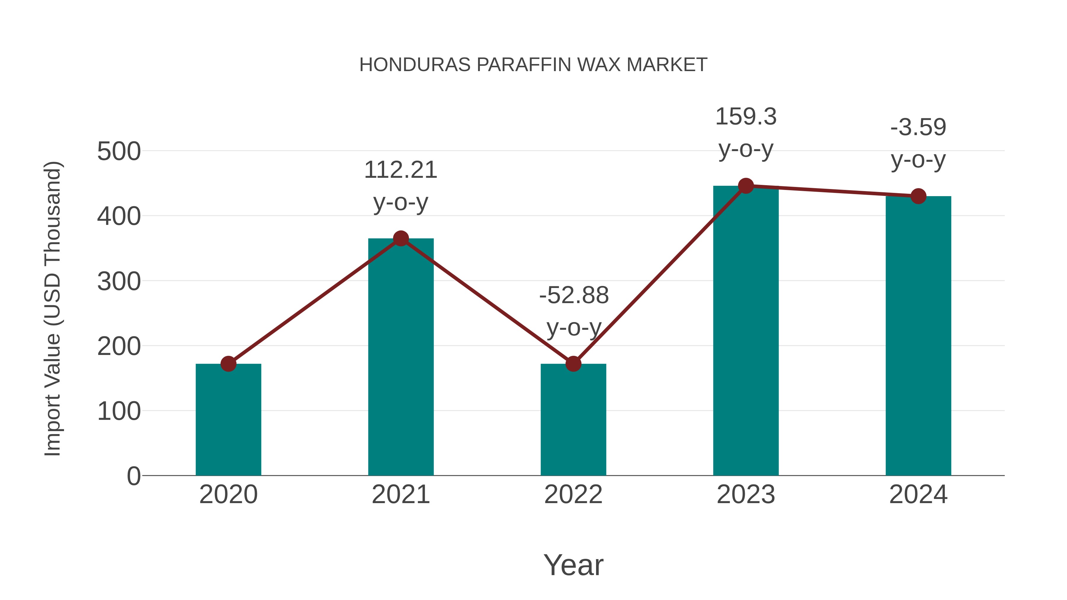  Honduras Paraffin Wax Market: Import Trend Analysis