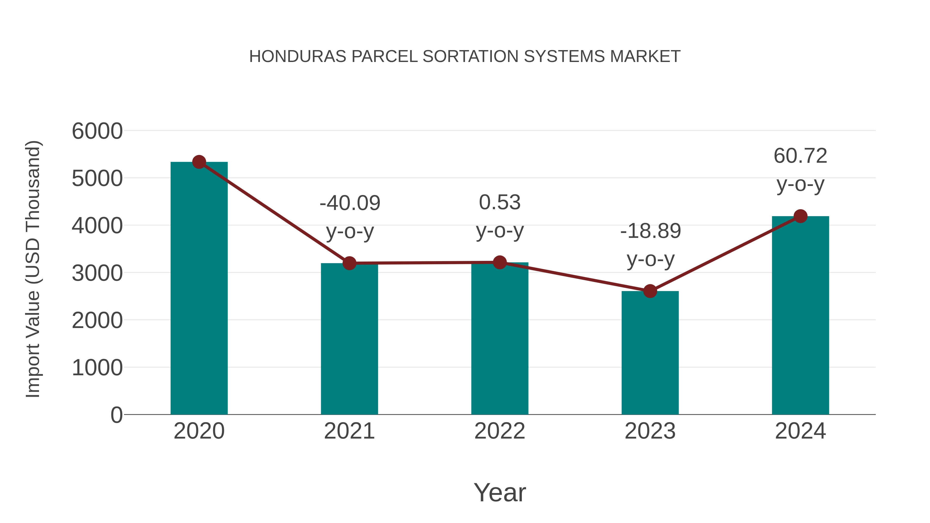  Honduras Parcel Sortation Systems Market: Import Trend Analysis