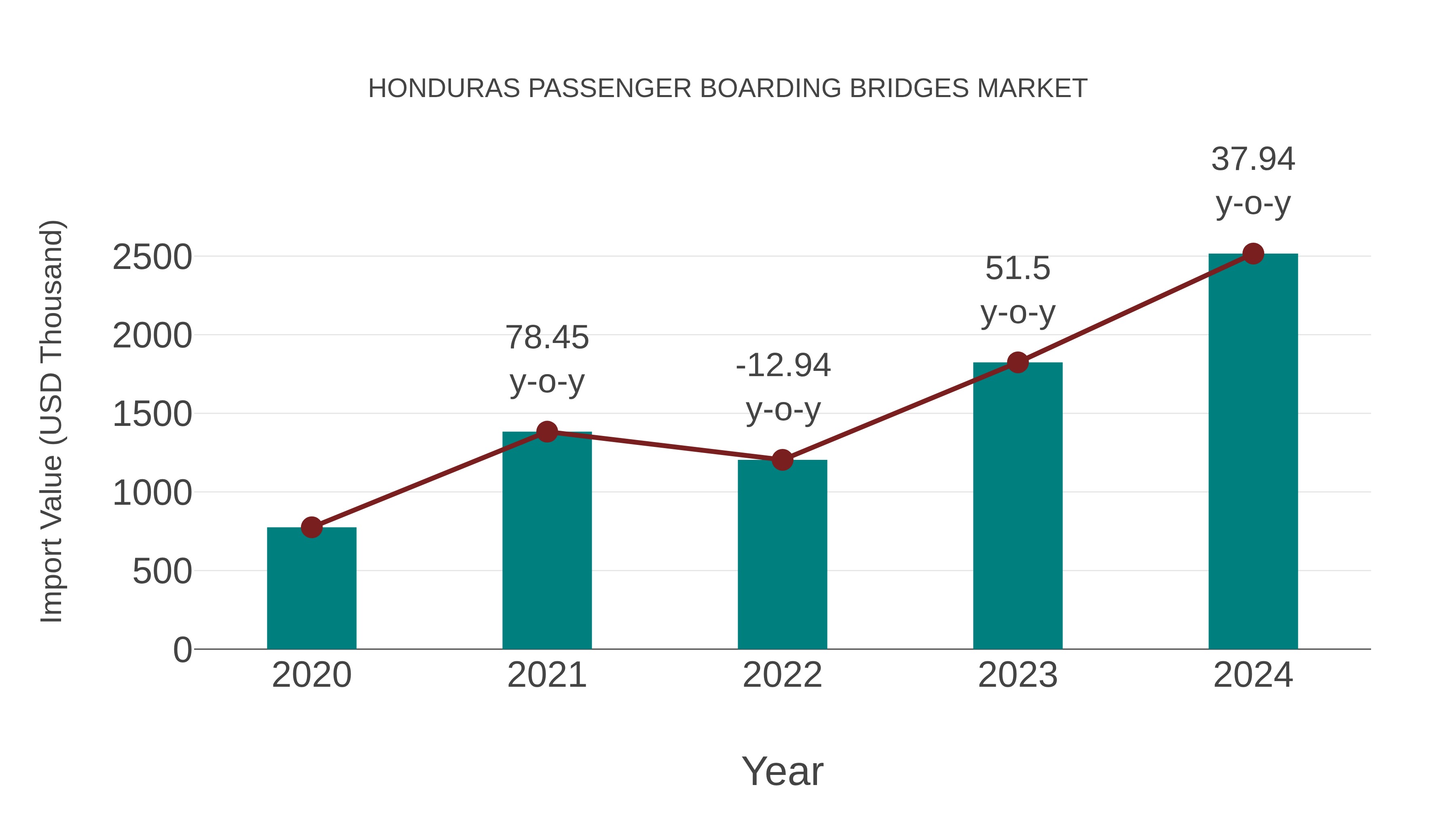  Honduras Passenger Boarding Bridges Market: Import Trend Analysis