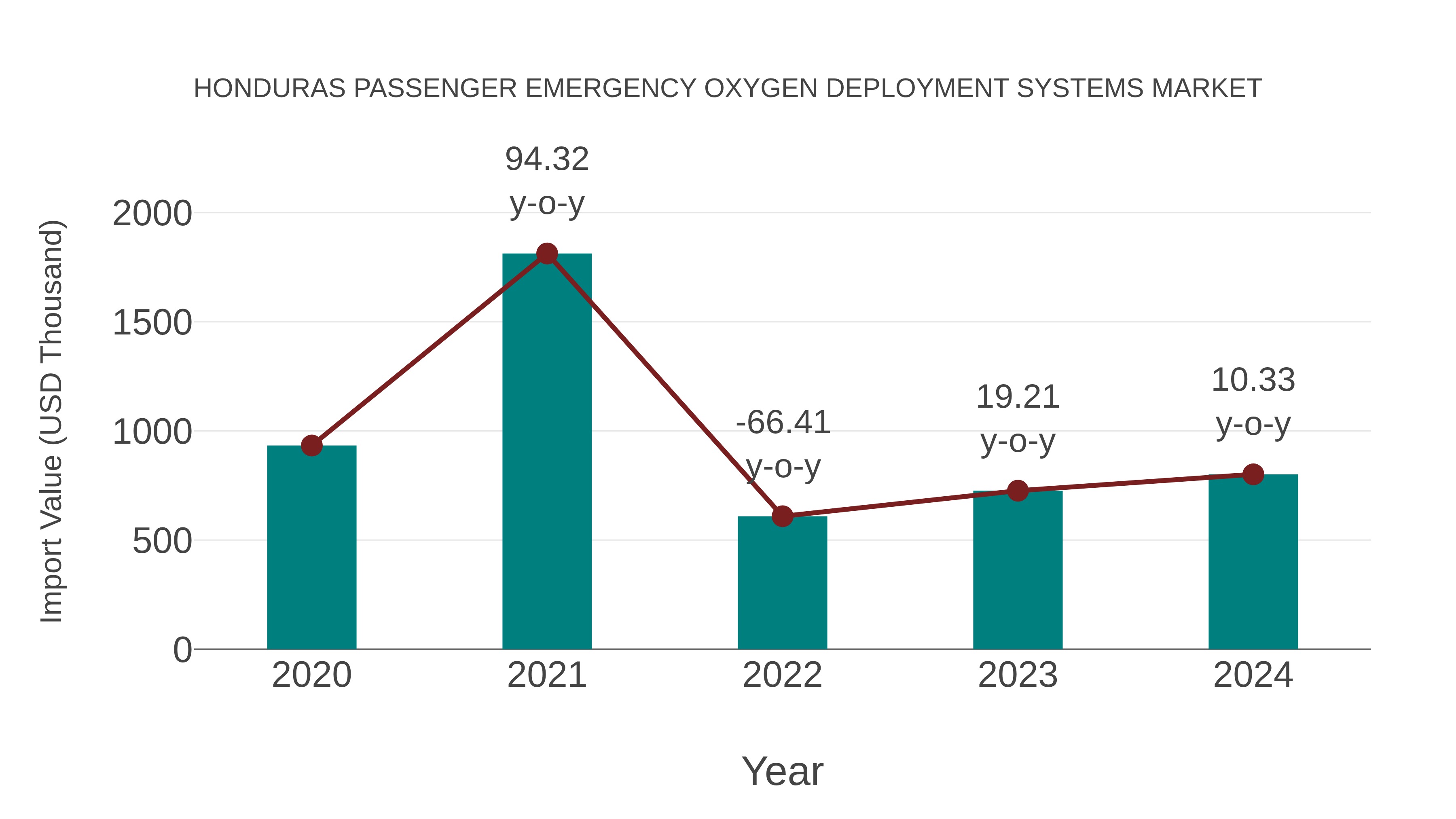 Honduras Passenger Emergency Oxygen Deployment Systems Market: Import Trend Analysis