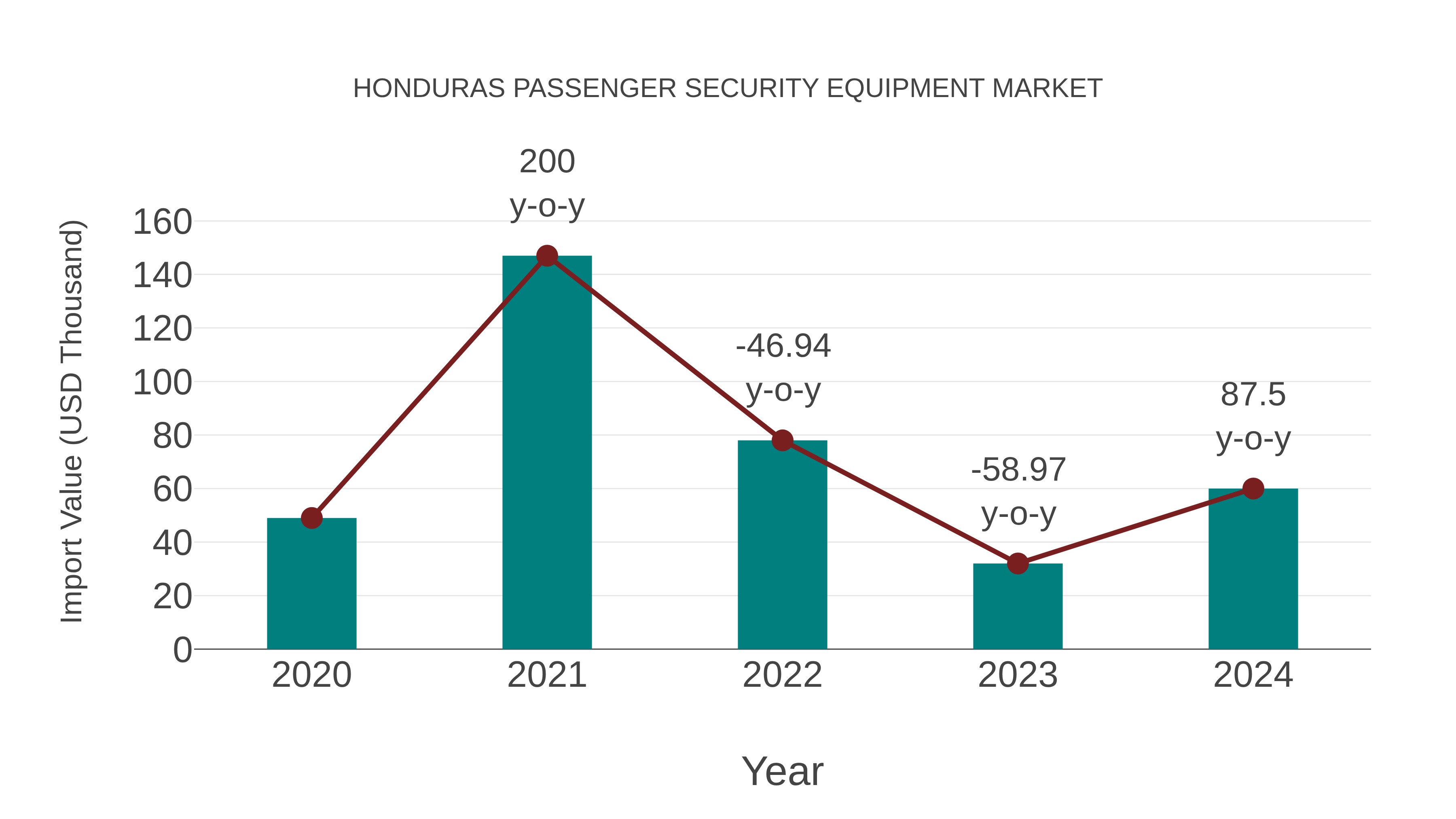  Honduras Passenger Security Equipment Market: Import Trend Analysis