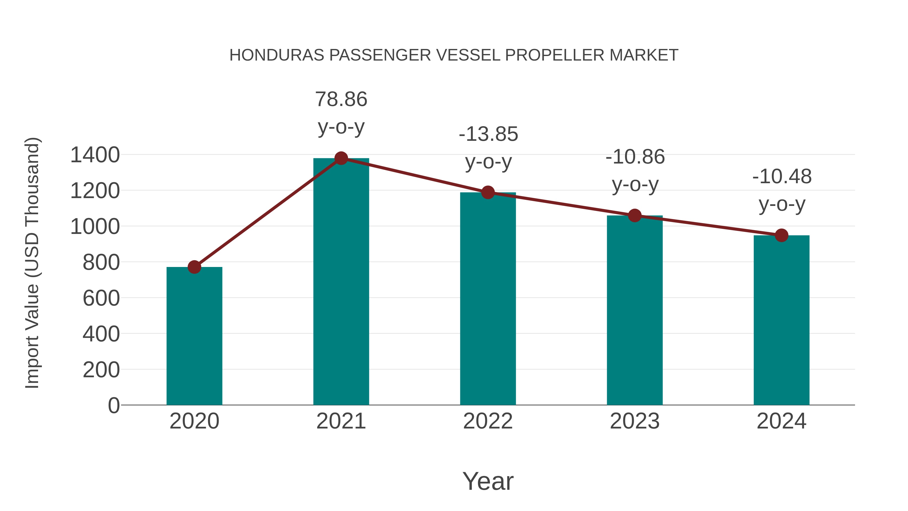  Honduras Passenger Vessel Propeller Market: Import Trend Analysis