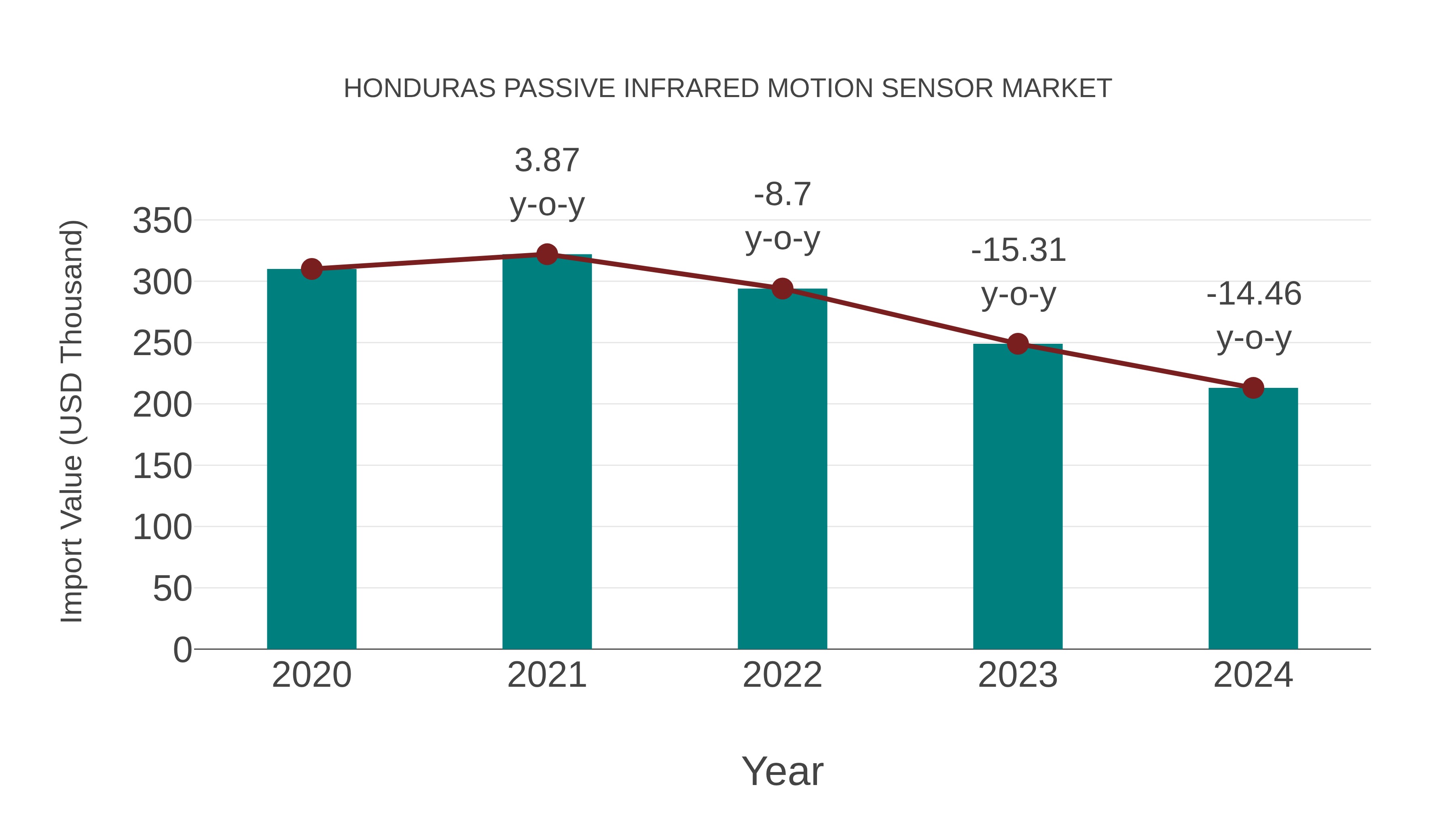  Honduras Passive Infrared Motion Sensor Market: Import Trend Analysis