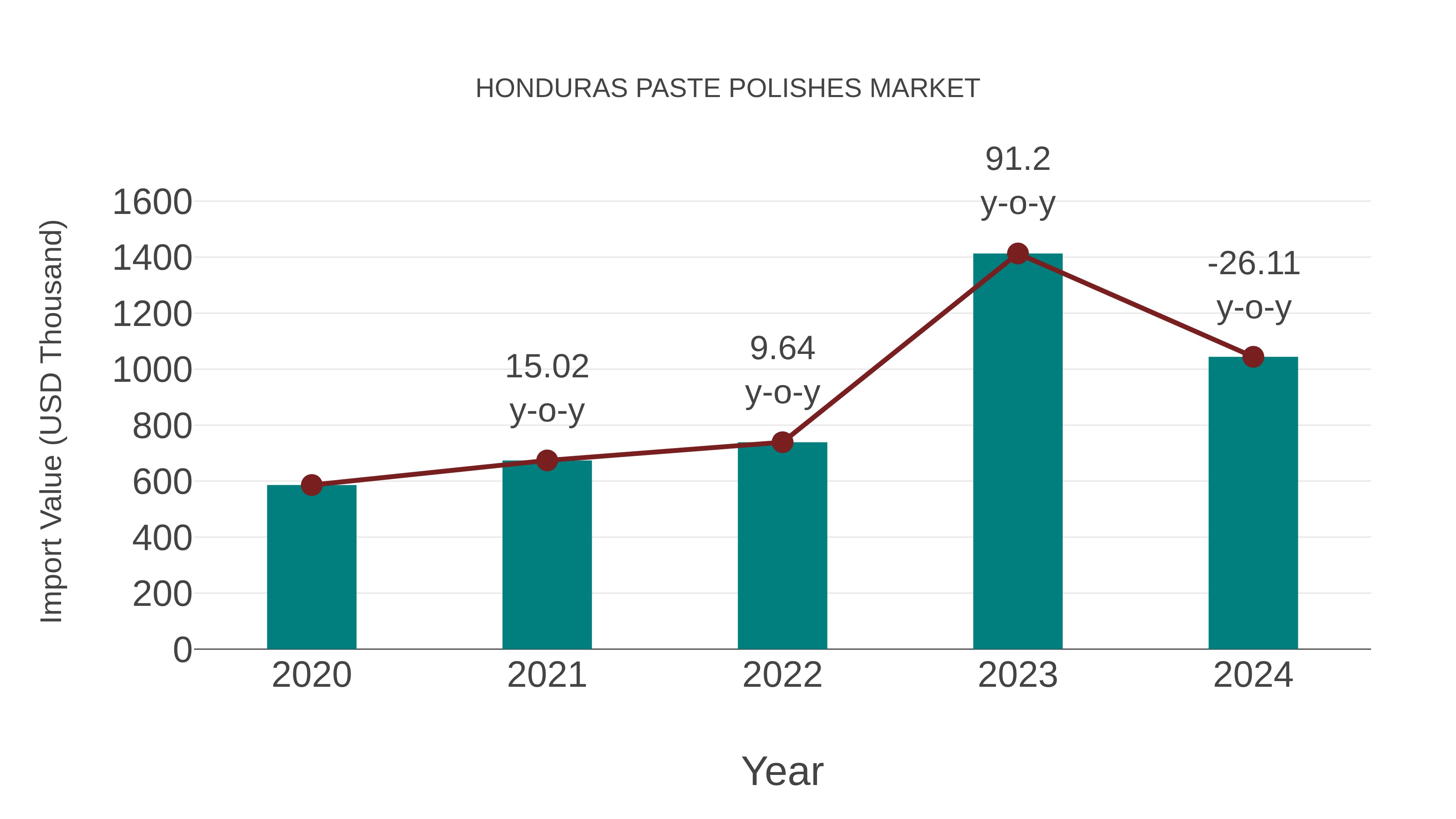  Honduras Paste Polishes Market: Import Trend Analysis