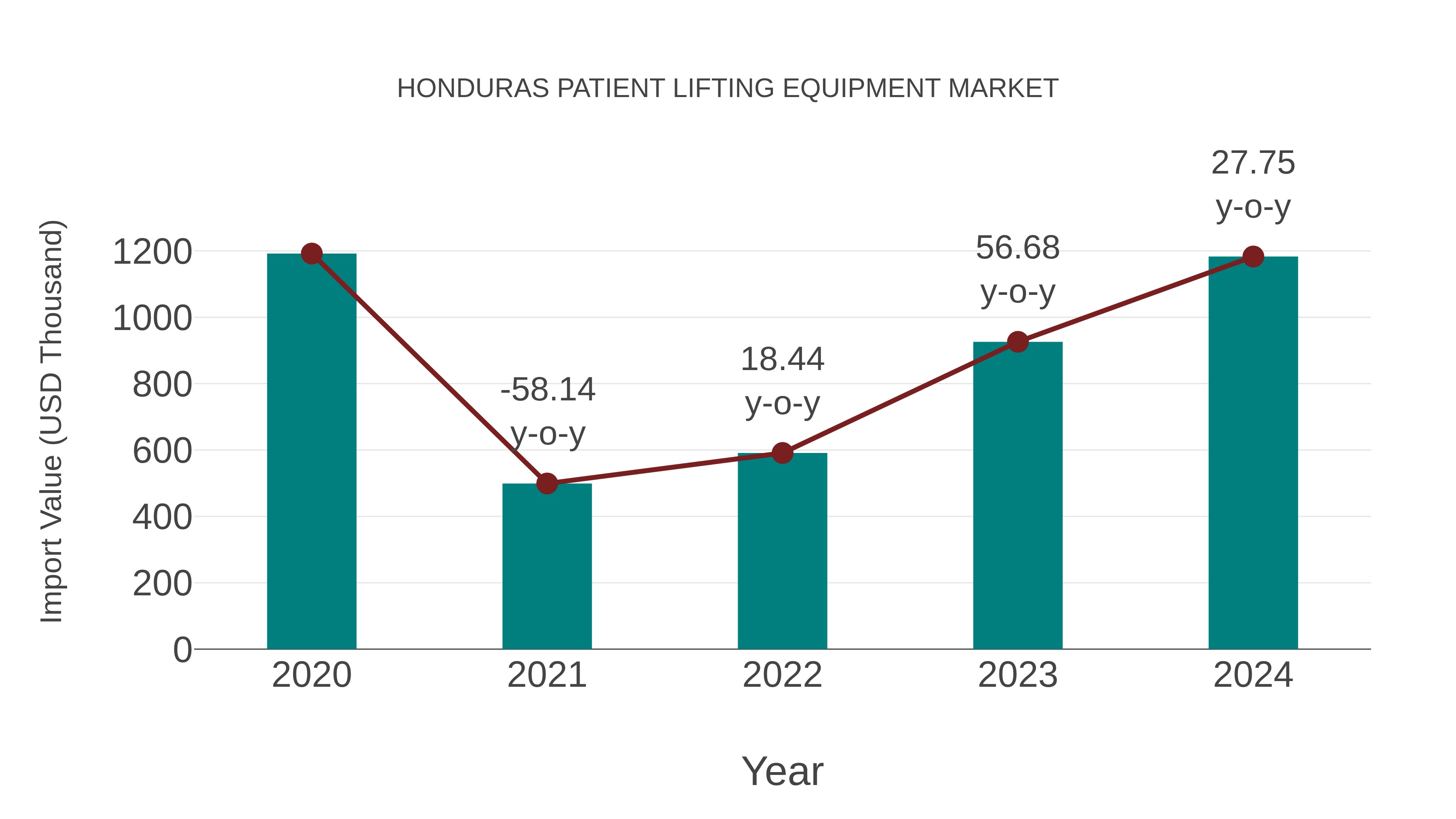  Honduras Patient Lifting Equipment Market: Import Trend Analysis