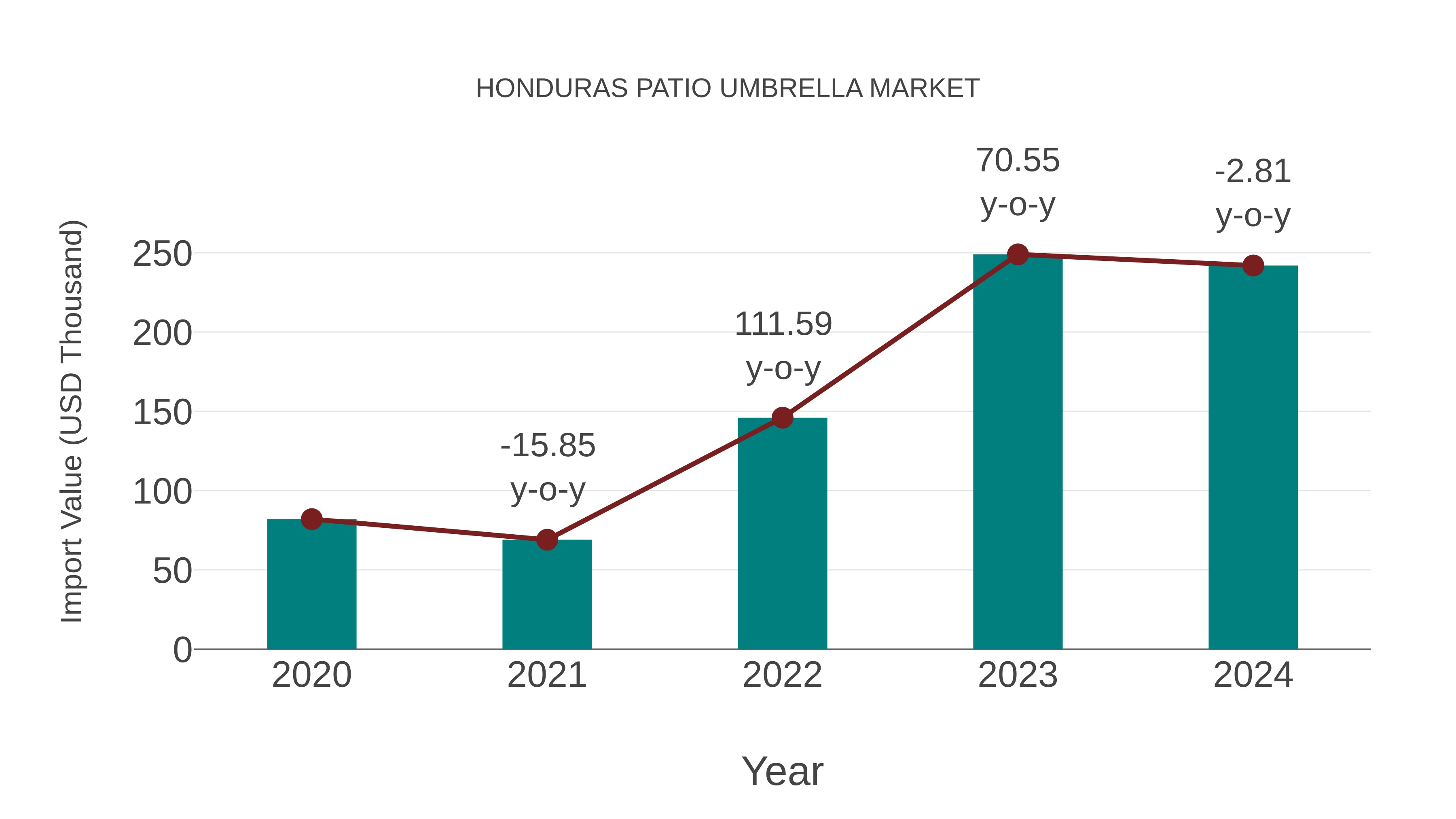  Honduras Patio Umbrella Market: Import Trend Analysis