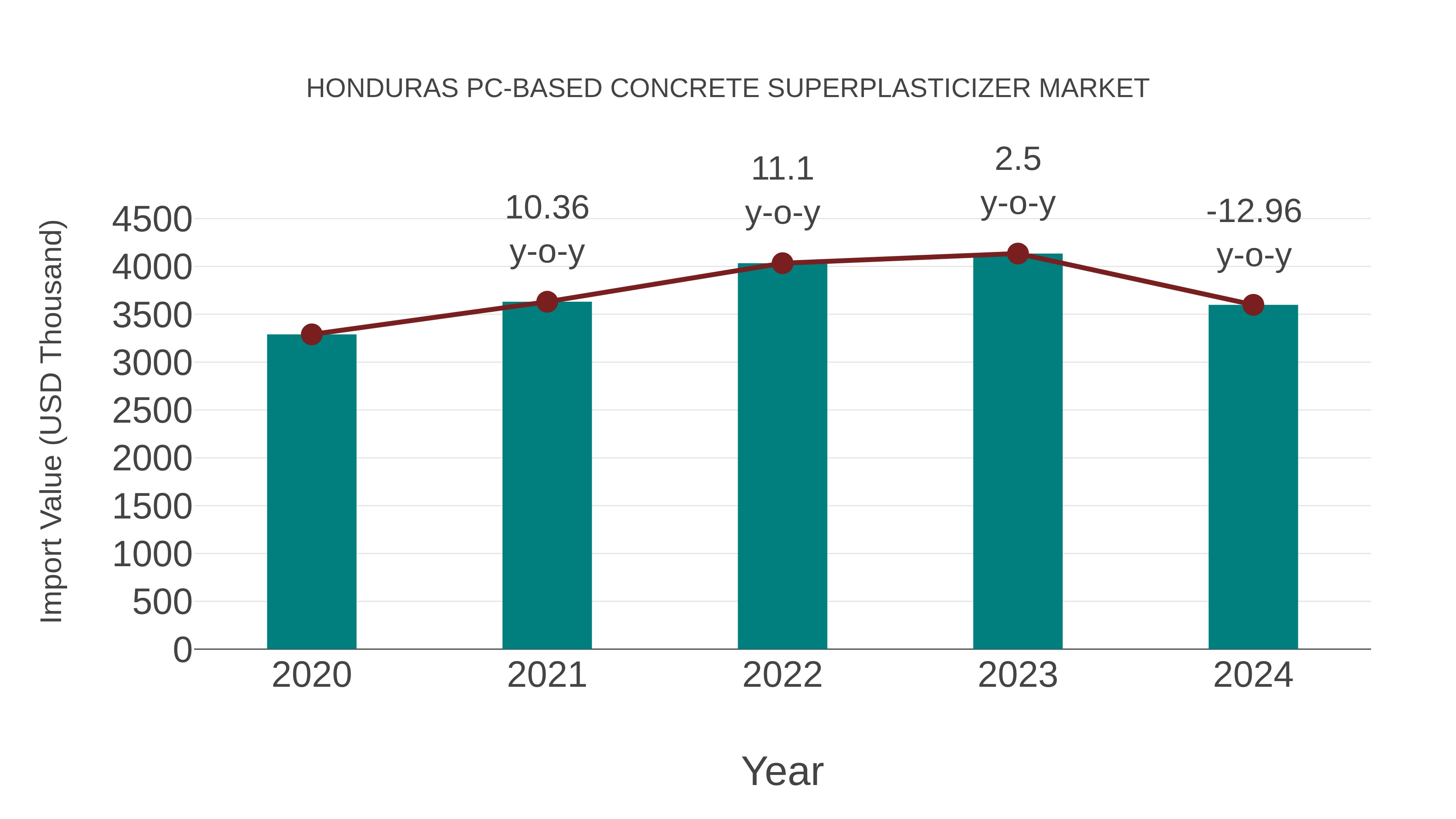  Honduras Pc-based Concrete Superplasticizer Market: Import Trend Analysis