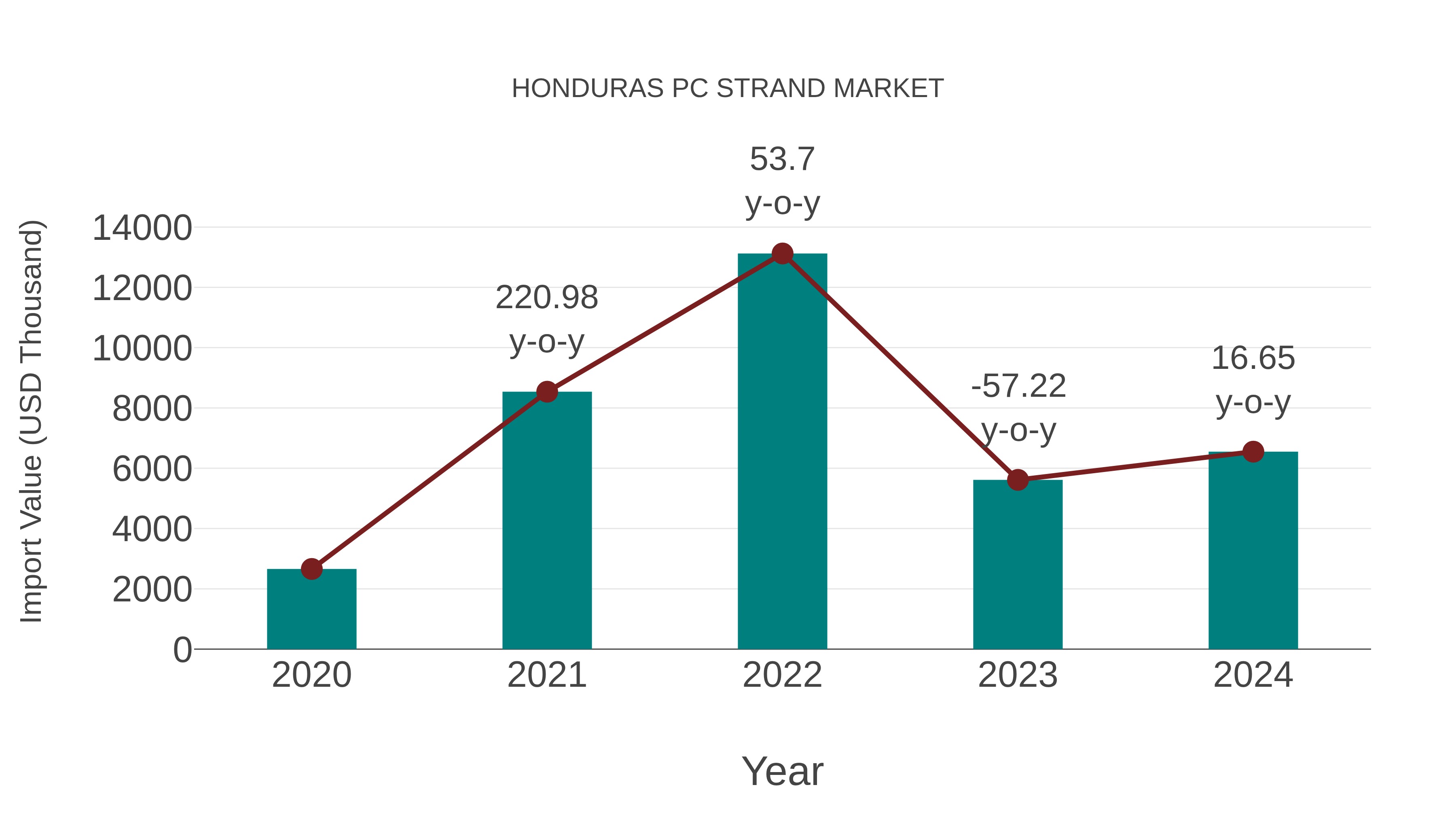  Honduras Pc Strand Market: Import Trend Analysis