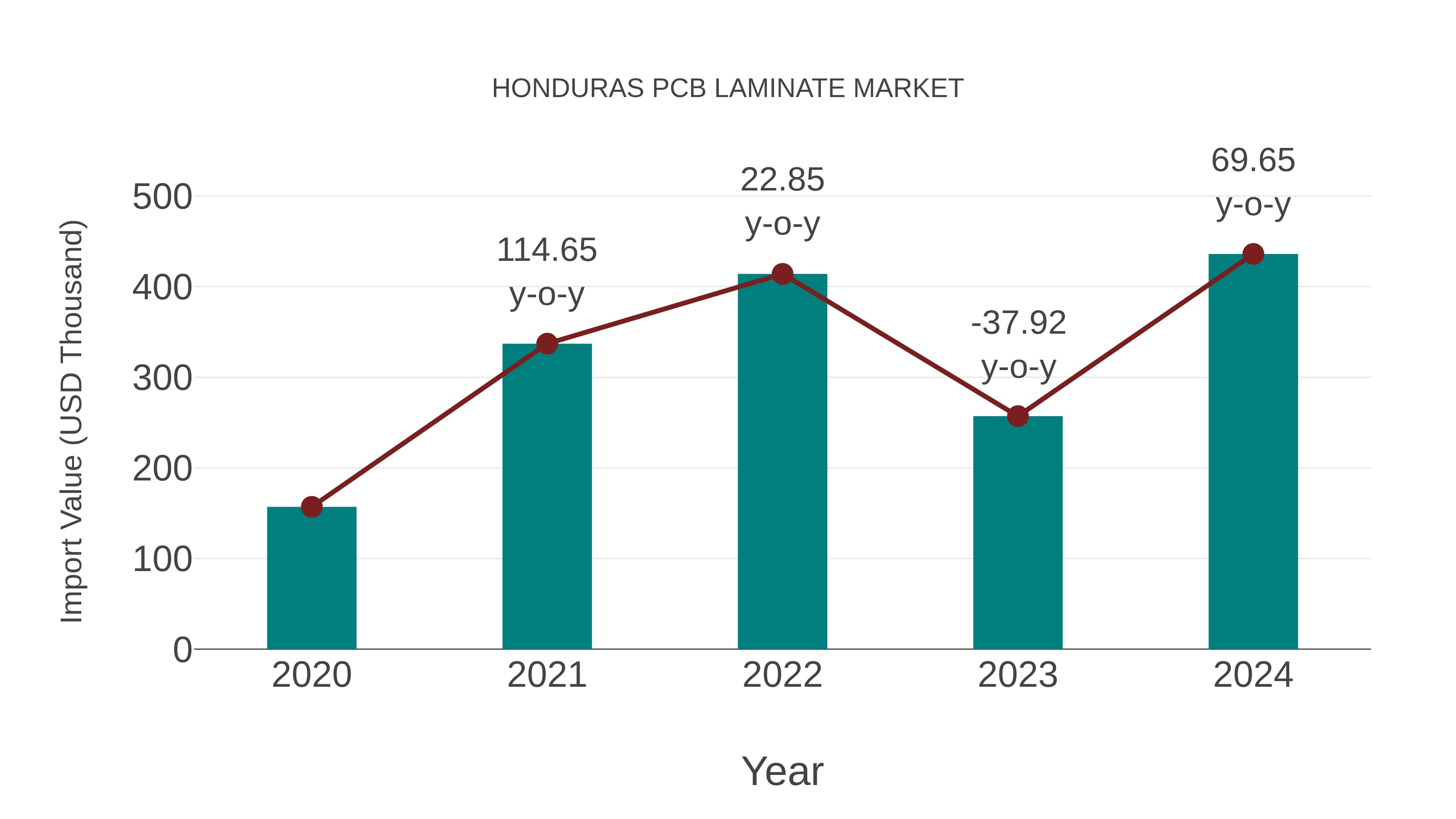  Honduras Pcb Laminate Market: Import Trend Analysis