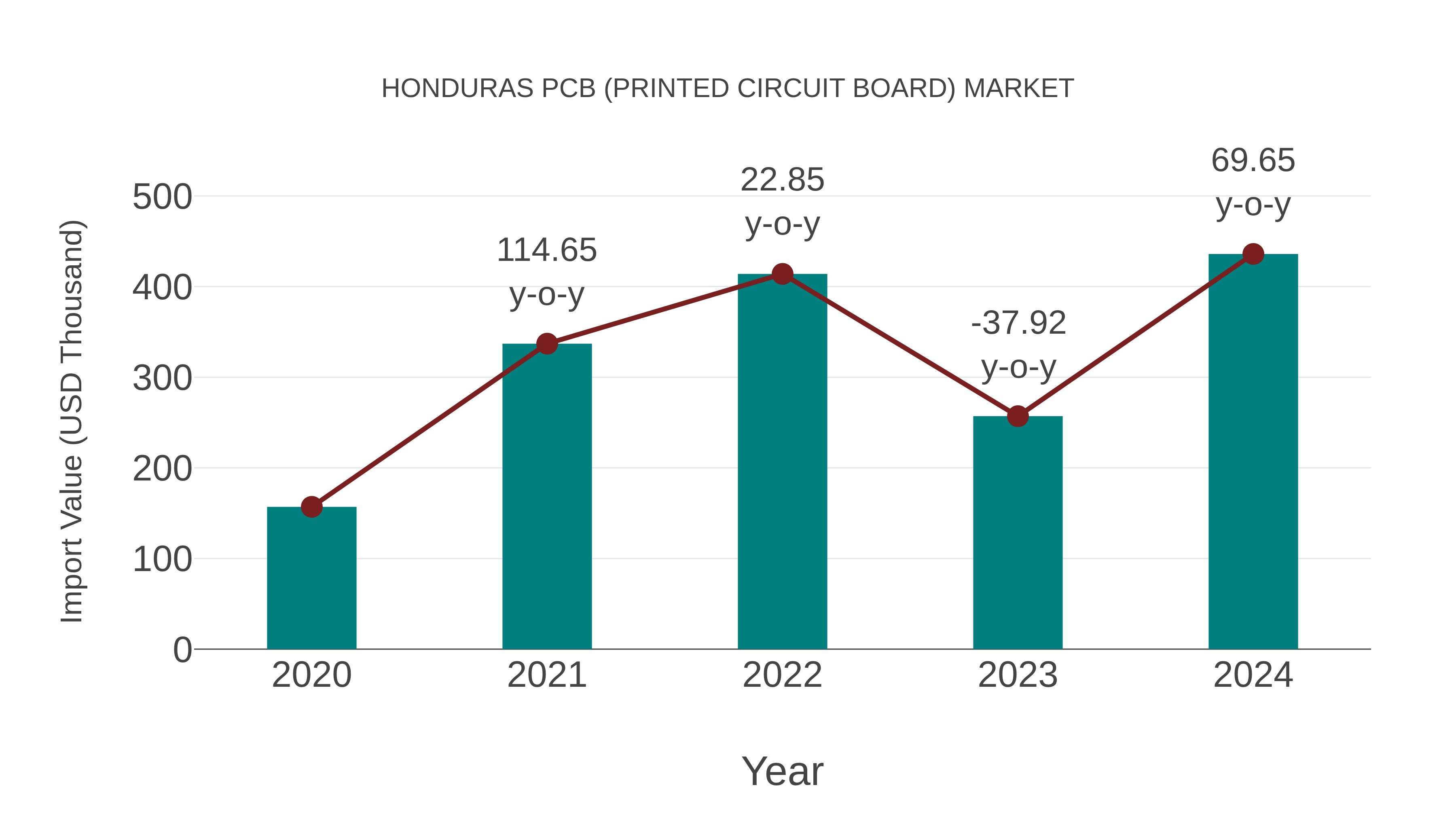 Honduras Pcb (Printed Circuit Board) Market: Import Trend Analysis