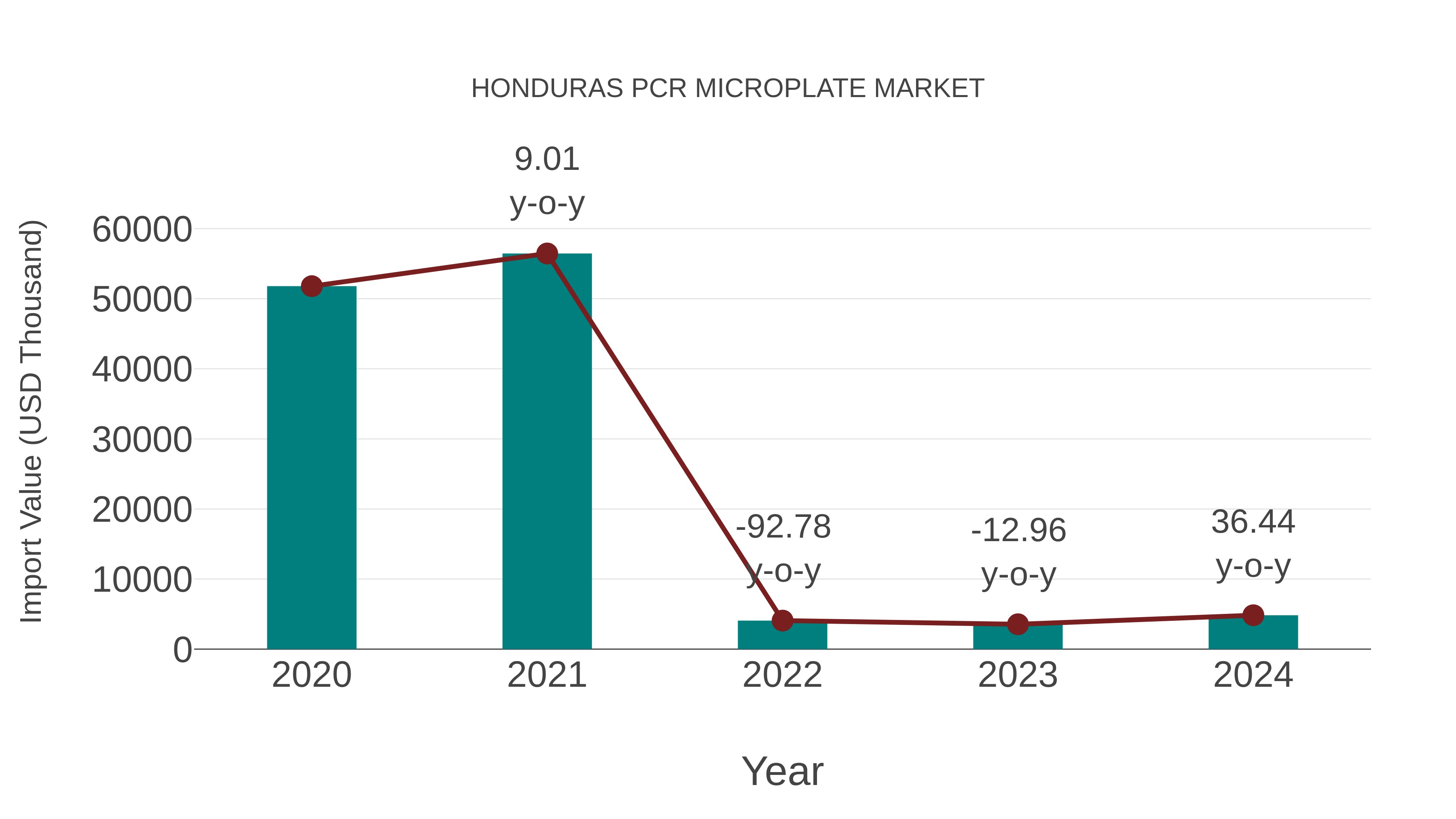 Honduras Pcr Microplate Market: Import Trend Analysis