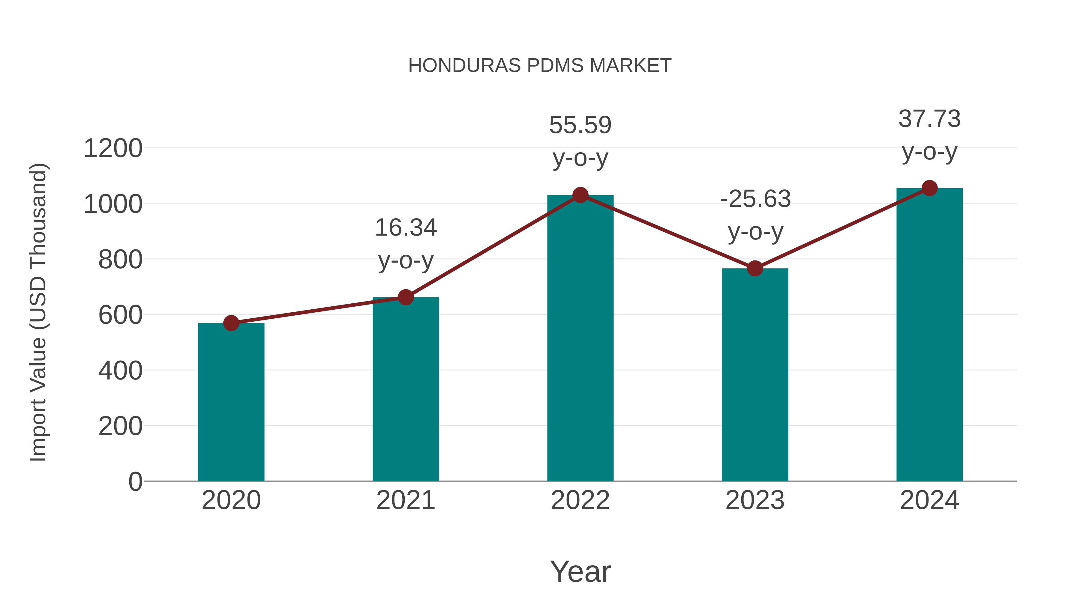  Honduras Pdms Market: Import Trend Analysis