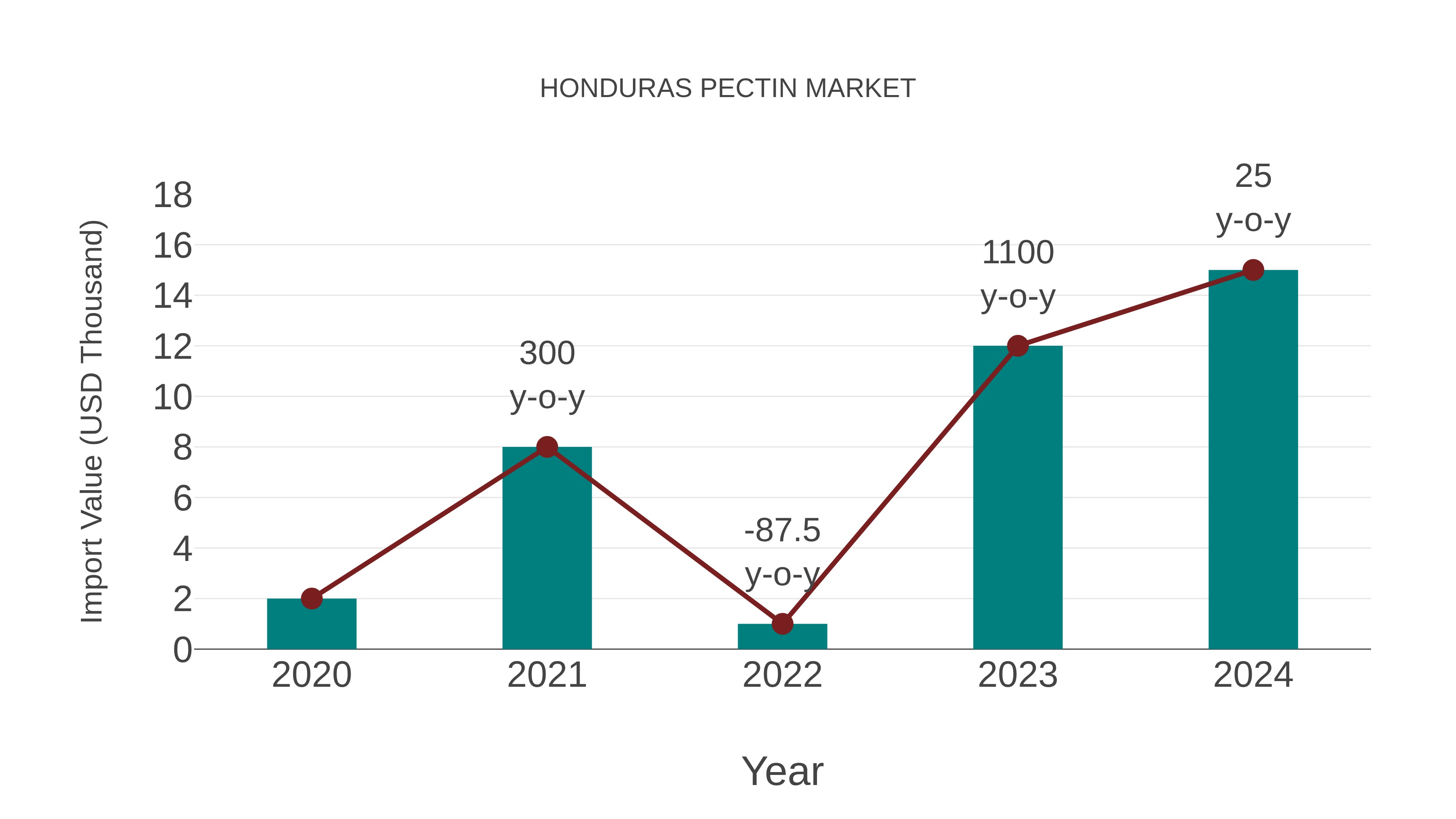  Honduras Pectin Market: Import Trend Analysis