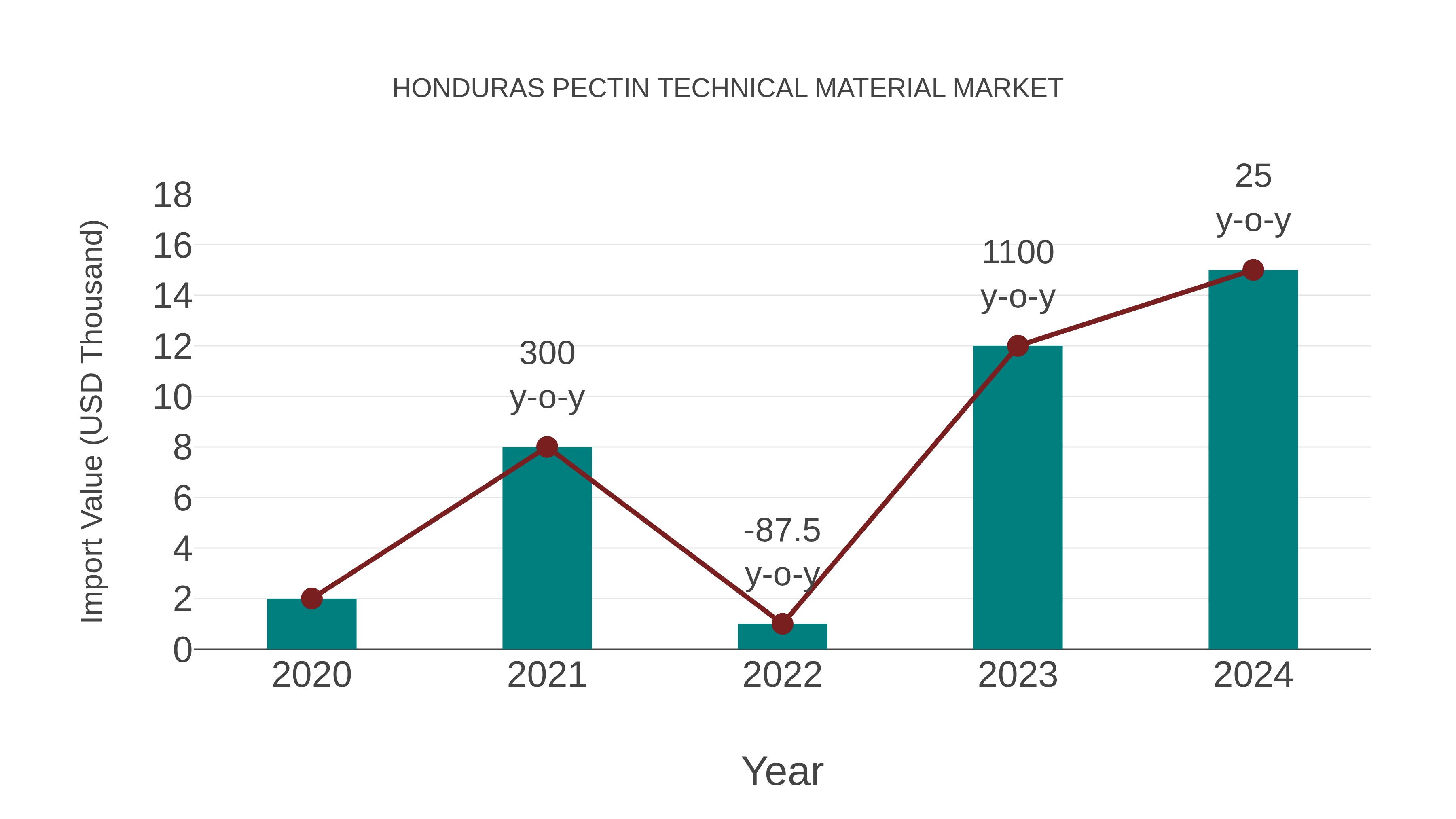  Honduras Pectin Technical Material Market: Import Trend Analysis